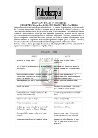 ENSEÑANZA BASADA EN CONCEPTOS
PROGRAMACIÓN ANUAL DE ELEMENTOS TÉCNICO - TÁCTICOS
Independientemente del método de entrenamiento y el modelo de enseñanza, hemos agrupado
los elementos conceptuales más importantes de acuerdo a rangos de edad de los jugadores los
cuales son parte indispensable del programa general de entrenamiento. Estos elementos han de
ordenarse y reordenarse las veces que sean necesarios y podrán ser añadidos nuevos aspectos
que contribuyan a la inteligencia y toma de decisiones del jugador. Entran en juego en cuanto el
jugador comprende cómo debe utilizar los espacios, su rol en un deporte de conjunto o desea
dominar la lectura de los partidos. Son conceptos genéricos simples, que si se llegan a conocer y
aplicar a profundidad y se utilizan de forma adecuada generan un rendimiento óptimo.
Son una suma de frases que según la dinámica del juego pretenden dar una idea general al
jugador, frases de fácil comprensión y rápido análisis
CATEGORÍA 8 – 9 AÑOS
MARTES JUEVES
No pierda de vista el balón No dejar botar el balón. Fildeo y
anticipación.
Siga su pase. Mi responsabilidad no termina cuando
doy el balón.
Maneje perfiles al defender: ajuste la
posición corporal aun estando el balón
lejos.
Haga controles orientados. Controlar el balón al lado
contrario del adversario. No muestre el balón.
Avance con la recepción
Distinga entre regate y pared. La
improvisación como norma es negativa,
como recurso es necesaria.
Maneje perfiles para atacar: perfilado ofensivo No dejar voltear al oponente con el
balón
Marcar por dentro Mejor pasar que conducir. El regate es
inútil cuando el pase es posible.
Pase cómodo y con ventaja. Fuerte y raso. No
complique a su compañero.
Cuando amague o conduzca cambie de
ritmo
Si tiene el balón inicie un ataque Juntarse para defender
Pensar siempre correr a veces Ser anchos para ser profundos.
No dejar que pase el balón. Cerrar caminos. El
dueño de los espacios es el dueño del juego.
Cerrar líneas en defensa
Ofrezca múltiples apoyos y coberturas: no se
esconda.
No se entregue: espere el momento
para entrar, aproxímese a velocidad.
Ubíquese en relación con la línea de la pelota No espere el balón. Salga por su pase.
Trate de llegar antes al balón que el
adversario.
 