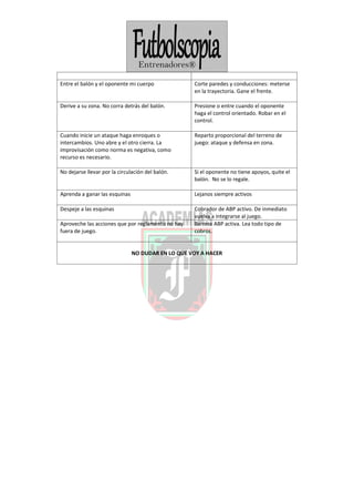 Entre el balón y el oponente mi cuerpo Corte paredes y conducciones: meterse
en la trayectoria. Gane el frente.
Derive a su zona. No corra detrás del balón. Presione o entre cuando el oponente
haga el control orientado. Robar en el
control.
Cuando inicie un ataque haga enroques o
intercambios. Uno abre y el otro cierra. La
improvisación como norma es negativa, como
recurso es necesario.
Reparto proporcional del terreno de
juego: ataque y defensa en zona.
No dejarse llevar por la circulación del balón. Si el oponente no tiene apoyos, quite el
balón. No se lo regale.
Aprenda a ganar las esquinas Lejanos siempre activos
Despeje a las esquinas Cobrador de ABP activo. De inmediato
vuelva a integrarse al juego.
Aproveche las acciones que por reglamento no hay
fuera de juego.
Barrera ABP activa. Lea todo tipo de
cobros.
NO DUDAR EN LO QUE VOY A HACER
 
