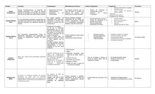 Nombre Concepto Fisopatogenia Manifestaciones Clínicas Criterios Diagnóstico Tratamiento Pronóstico
Estado
Prediabeticos
Periodo de tiempo anterior al desarrollo de
diabetes sintomática. Los niveles de glucosa
(azúcar) en la sangre son más altos de lo normal
pero no son tan altos como para llamarse diabetes
• Resistencia a la insulina.
• Hiperinsulinismo.
• Intolerancia a los
Carbohidratos.
No presenta síntomas, pero se
debe de hacer un examen de
glucosa en sangre, para
determinar los niveles normales.
• Prueba de tolerancia a
Carbohidratos o curva.
• Glucosa en Ayuno
(<100mg/dL)
• Manejar Alimentación y bebidas.
• Actividad Física.
• Llevar registro de glucosa y
presión arterial.
Farmacos:
Metformina 500 mg/Día
Pioglitazona de 15mg/Día
BUENO
Diabetes Mellitus
Tipo 1
Es una enfermedad metabólica caracterizada por
una destrucción selectiva de las células beta del
páncreas causando una deficiencia absoluta de
insulina
De origen genético, se
manifiestan como fenómenos
ideopaticos e inmunes, Gen
ubicado en el brazo corto del
cromosoma 6.
Poliuria, polidipsia y polifagia
Disminución de los niveles de
insulina, hiperglicemia, pérdida
de la sensibilidad, cetoacidosis
diabética. Fase de luna de miel.
• Nivel de glucemia en ayunas:
• Prueba de tolerancia a la
glucosa ora en ayuno.
• Glucosa postprandial.
• Anticuerpos Vs insulina
• Insulino terapia.
• Educación al paciente.
• Plan nutricional
• Ejercicio.
(Manejo de Estilo de Vida)
MALO
Diabetes Mellitus
Tipo 2
Son fenómenos predisponentes. Grupo de
desordenes metabólicos que comprenden el
fenotipo de hiperglicemia, además del daño
vascular.
Resistencia a la insulina:
La RI es un fenómeno
fisiopatológico en el cual,
para una concentración dada
de insulina, no se logra una
reducción adecuada de los
niveles de glucemia
Daño a célula beta: El
proceso del daño de la célula
b tiene relación con la
producción
de estrés oxidativo, derivado
de la oxidación de la glucosa
(glicogenólisis) y de la
oxidación de los AGL (beta
oxidación)
Poliuria, polidipsia y baja de peso
inexplicable.
Presencia de cuerpo cetonicos
• Glucosa en ayuno.
• Glucosa postprandial
• Glucosa al azar
• HGB Glucosilada.
•
• manejar su azúcar en la sangre
• control de la dieta y del peso
• actividad física regular
• medicamentos para tratar la diabetes
• el cuidado de los pies
De reserva a Malo
Diabetes
Gestacional
Mujer que cuando está embarazada desarrolla
Diabetes.
Insulinitis (inflamación de los
islotes de Langherhans)
originada por la aumentación
de hormonas sexuales y
algunas reguladoras.
Resistencia a la insulina a
causa de un aumento de
hormonas placentarias
(Lactogeno placentario)
• Visión borrosa
• Fatiga
• Infecciones frecuentes, entre
ellas las de vejiga, vagina y
piel
• Aumento de la sed
• Incremento de la micción
• Náuseas y vómitos
• Pérdida de peso a pesar de
un aumento del apetito
• Test de O´Sullivan y Mohan; Si
mohan es positivo hacer Test de
Carpenter y Coostan
• No hipoglucemiantes orales.
• Manejo de Estilo de vida
• Insulinoterapia
BUENO
Diabetes Tipo
MODY
Se debe a un problema genético de herencia
dominante, es decir, que se transmite
fuertemente de padres a hijos. Una persona con
diabetes MODY la transmitirá aproximadamente a
la mitad de sus hijos
Se produce el fallo de
síntesis de insulina.
Según cual sea el gen
implicado se puede
clasificar en distintos
tipos.
Poliuria, polidipsia y polifagia.
Disminución de los niveles de
insulina, hiperglicemia, pérdida
de la sensibilidad,
• Umbral Renal de la Glucosa (140-
160)
• Inhibidores de Alfaglucosilasa
• Acarbosa 50 mg después de la comida.
De Reserva
 