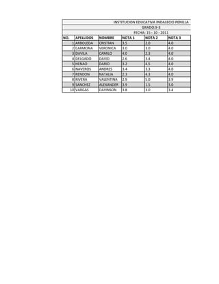 INSTITUCION EDUCATIVA INDALECIO PENILLA
                                              GRADO:9-3
                                          FECHA: 15 - 10 - 2011
NO.        APELLIDOS   NOMBRE       NOTA 1      NOTA 2         NOTA 3
       1   ARBOLEDA    CRISTIAN     3.5         2.0            4.0
       2   CARMONA     VERONICA     3.0         3.0            4.0
       3   DAVILA      CAMILO       4.0         2.3            4.0
       4   DELGADO     DAVID        2.6         3.4            4.0
       5   HENAO       DARIO        3.2         4.5            4.0
       6   NAVEROS     ANDRES       3.4         3.3            4.0
       7   RENDON      NATALIA      2.3         4.3            4.0
       8   RIVERA      VALENTINA 2.9            5.0            3.9
       9   SANCHEZ     ALEXANDER 3.9            1.5            3.0
      10   VARGAS      DAVINSON 3.8             3.0            3.4
 