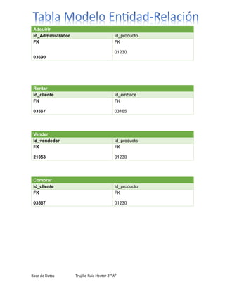 Adquirir
 Id_Administrador                           Id_producto
 FK                                         FK

                                            01230
 03690




 Rentar
 Id_cliente                                 Id_embace
 FK                                         FK

 03567                                      03165




 Vender
 Id_vendedor                                Id_producto
 FK                                         FK

 21053                                      01230




 Comprar
 Id_cliente                                 Id_producto
 FK                                         FK

 03567                                      01230




Base de Datos       Trujillo Ruiz Hector 2°”A”
 