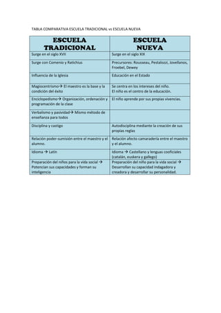 TABLA COMPARATIVA ESCUELA TRADICIONAL vs ESCUELA NUEVA
ESCUELA
TRADICIONAL
ESCUELA
NUEVA
Surge en el siglo XVII Surge en el siglo XIX
Surge con Comenio y Ratichius Precursores: Rousseau, Pestalozzi, Jovellanos,
Froebel, Dewey
Influencia de la Iglesia Educación en el Estado
Magiocentrismo El maestro es la base y la
condición del éxito
Se centra en los intereses del niño.
El niño es el centro de la educación.
Enciclopedismo Organización, ordenación y
programación de la clase
El niño aprende por sus propias vivencias.
Verbalismo y pasividad Mismo método de
enseñanza para todos
Disciplina y castigo Autodisciplina mediante la creación de sus
propias reglas
Relación poder-sumisión entre el maestro y el
alumno.
Relación afecto camaradería entre el maestro
y el alumno.
Idioma  Latín Idioma  Castellano y lenguas cooficiales
(catalán, euskera y gallego)
Preparación del niños para la vida social 
Potencian sus capacidades y forman su
inteligencia
Preparación del niño para la vida social 
Desarrollan su capacidad indagadora y
creadora y desarrollar su personalidad.
 