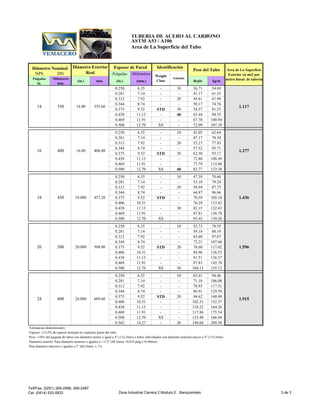 TUBERIA DE ACERO AL CARBONO
ASTM A53 / A106
Area de La Superficie del Tubo
Espesor de Pared
NPS DN Pulgadas Milímetros
Pulgadas Milímetros
in. mm.
lb/pie kg/m
Diámetro Nominal Diámetro Exterior
Real
Identificación
Peso del Tubo
Weight
Class
Schedule
(in.) mm. (in.) (mm.)
Área de La Superficie
Exterior en mt2 por
metro lineal de tuberia
0.250 6.35 - 10 36.71 54.69
0.281 7.14 - - 41.17 61.35
0.312 7.92 - 20 45.61 67.90
0.344 8.74 - - 50.17 74.76
0.375 9.52 STD 30 54.57 81.25
0.438 11.13 - 40 63.44 94.55
0.469 11.91 - - 67.78 100.94
0.500 12.70 XS - 72.09 107.39
0.250 6.35 - 10 42.05 62.64
0.281 7.14 - - 47.17 70.30
0.312 7.92 - 20 52.27 77.83
0.344 8.74 - - 57.52 85.71
0.375 9.52 STD 30 62.58 93.17
0.438 11.13 - - 72.80 108.49
0.469 11.91 - - 77.79 115.86
0.500 12.70 XS 40 82.77 123.30
0.250 6.35 - 10 47.39 70.60
0.281 7.14 - - 53.18 79.24
0.312 7.92 - 20 58.94 87.75
0.344 8.74 - - 64.87 96.66
0.375 9.52 STD - 70.59 105.10
0.406 10.31 - 76.29 113.62
0.438 11.13 - 30 82.15 122.43
0.469 11.91 - - 87.81 130.78
0.500 12.70 XS - 93.45 139.20
0.250 6.35 - 10 52.73 78.55
0.281 7.14 - - 59.18 88.19
0.312 7.92 - - 65.60 97.67
0.344 8.74 - - 72.21 107.60
0.375 9.52 STD 20 78.60 117.02
0.406 10.31 - 84.96 126.53
0.438 11.13 - - 91.51 136.37
0.469 11.91 - - 97.83 145.70
0.500 12.70 XS 30 104.13 155.12
0.250 6.35 - 10 63.41 94.46
0.281 7.14 - - 71.18 106.08
0.312 7.92 - - 78.93 117.51
0.344 8.74 - - 86.91 129.50
0.375 9.52 STD 20 94.62 140.88
0.406 10.31 - - 102.31 152.37
0.438 11.13 - - 110.22 164.26
0.469 11.91 - - 117.86 175.54
0.500 12.70 XS - 125.49 186.94
0.562 14.27 - 30 140.68 209.50
Tolerancias dimensionales:
Espesor: ±12,5% de espesor nominal en cualquier punto del tubo.
Peso: ±10% del paquete de tubos con diametro menor o igual a 4" (114,3mm) o tubos individuales con diametro nominal mayor a 4" (114,3mm)
Diametro externo: Para diametro menores o iguales a 1-1/2" (48,3mm) +0,016 pulg (+0,40mm)
Para diametro mayores o iguales a 2" (60,3mm): ± 1%
14 350 14.00 355.60
16 400 16.00 406.40
18 450 18.000 457.20
20 500 20.000 508.00
24 600 24.000 609.60
1.117
1.277
1.436
1.596
1.915
Telf/Fax. (0251) 269-2998, 269-2487
Cel. (0414) 533-5833 Zona Industrial Carrera 2 Modulo E , Barquisimeto 3 de 3
 
