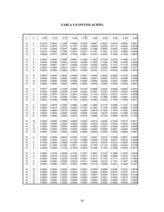 TABLA 5 (CONTINUACIÓN)


                                                    p
n    k      0.05     0.10     0.15     0.20       0.25     0.30     0.35     0.40     0.45     0.50

9    0    0.6302   0.3874   0.2316   0.1342   0.0751     0.0404   0.0207   0.0101   0.0046   0.0020
9    1    0.2985   0.3874   0.3679   0.3020   0.2253     0.1556   0.1004   0.0605   0.0339   0.0176
9    2    0.0629   0.1722   0.2597   0.3020   0.3003     0.2668   0.2162   0.1612   0.1110   0.0703
9    3    0.0077   0.0446   0.1069   0.1762   0.2336     0.2668   0.2716   0.2508   0.2119   0.1641
9    4    0.0006   0.0074   0.0283   0.0661   0.1168     0.1715   0.2194   0.2508   0.2600   0.2461

9    5    0.0000   0.0008   0.0050   0.0165   0.0389     0.0735   0.1181   0.1672   0.2128   0.2461
9    6    0.0000   0.0001   0.0006   0.0028   0.0087     0.0210   0.0424   0.0743   0.1160   0.1641
9    7    0.0000   0.0000   0.0000   0.0003   0.0012     0.0039   0.0098   0.0212   0.0407   0.0703
9    8    0.0000   0.0000   0.0000   0.0000   0.0001     0.0004   0.0013   0.0035   0.0083   0.0176
9    9    0.0000   0.0000   0.0000   0.0000   0.0000     0.0000   0.0001   0.0003   0.0008   0.0020

10   0    0.5987   0.3487   0.1969   0.1074   0.0563     0.0282   0.0135   0.0060   0.0025   0.0010
10   1    0.3151   0.3874   0.3474   0.2684   0.1877     0.1211   0.0725   0.0403   0.0207   0.0098
10   2    0.0746   0.1937   0.2759   0.3020   0.2816     0.2335   0.1757   0.1209   0.0763   0.0439
10   3    0.0105   0.0574   0.1298   0.2013   0.2503     0.2668   0.2522   0.2150   0.1665   0.1172
10   4    0.0010   0.0112   0.0401   0.0881   0.1460     0.2001   0.2377   0.2508   0.2384   0.2051

10   5    0.0001   0.0015   0.0085   0.0264   0.0584     0.1029   0.1536   0.2007   0.2340   0.2461
10   6    0.0000   0.0001   0.0012   0.0055   0.0162     0.0368   0.0689   0.1115   0.1596   0.2051
10   7    0.0000   0.0000   0.0001   0.0008   0.0031     0.0090   0.0212   0.0425   0.0746   0.1172
10   8    0.0000   0.0000   0.0000   0.0001   0.0004     0.0014   0.0043   0.0106   0.0229   0.0439
10   9    0.0000   0.0000   0.0000   0.0000   0.0000     0.0001   0.0005   0.0016   0.0042   0.0098
10   10   0.0000   0.0000   0.0000   0.0000   0.0000     0.0000   0.0000   0.0001   0.0003   0.0010

11   0    0.5688   0.3138   0.1673   0.0859   0.0422     0.0198   0.0088   0.0036   0.0014   0.0005
11   1    0.3293   0.3835   0.3248   0.2362   0.1549     0.0932   0.0518   0.0266   0.0125   0.0054
11   2    0.0867   0.2131   0.2866   0.2953   0.2581     0.1998   0.1395   0.0887   0.0513   0.0269
11   3    0.0137   0.0710   0.1517   0.2215   0.2581     0.2568   0.2254   0.1774   0.1259   0.0806
11   4    0.0014   0.0158   0.0536   0.1107   0.1721     0.2201   0.2428   0.2365   0.2060   0.1611

11   5    0.0001   0.0025   0.0132   0.0388   0.0803     0.1321   0.1830   0.2207   0.2360   0.2256
11   6    0.0000   0.0003   0.0023   0.0097   0.0268     0.0566   0.0985   0.1471   0.1931   0.2256
11   7    0.0000   0.0000   0.0003   0.0017   0.0064     0.0173   0.0379   0.0701   0.1128   0.1611
11   8    0.0000   0.0000   0.0000   0.0002   0.0011     0.0037   0.0102   0.0234   0.0462   0.0806
11   9    0.0000   0.0000   0.0000   0.0000   0.0001     0.0005   0.0018   0.0052   0.0126   0.0269

11   10   0.0000   0.0000   0.0000   0.0000   0.0000     0.0000   0.0002   0.0007   0.0021   0.0054
11   11   0.0000   0.0000   0.0000   0.0000   0.0000     0.0000   0.0000   0.0000   0.0002   0.0005

12   0    0.5404   0.2824   0.1422   0.0687   0.0317     0.0138   0.0057   0.0022   0.0008   0.0002
12   1    0.3413   0.3766   0.3012   0.2062   0.1267     0.0712   0.0368   0.0174   0.0075   0.0029
12   2    0.0988   0.2301   0.2924   0.2835   0.2323     0.1678   0.1088   0.0639   0.0339   0.0161
12   3    0.0173   0.0852   0.1720   0.2362   0.2581     0.2397   0.1954   0.1419   0.0923   0.0537
12   4    0.0021   0.0213   0.0683   0.1329   0.1936     0.2311   0.2367   0.2128   0.1700   0.1208

12   5    0.0002   0.0038   0.0193   0.0532   0.1032     0.1585   0.2039   0.2270   0.2225   0.1934
12   6    0.0000   0.0005   0.0040   0.0155   0.0401     0.0792   0.1281   0.1766   0.2124   0.2256
12   7    0.0000   0.0000   0.0006   0.0033   0.0115     0.0291   0.0591   0.1009   0.1489   0.1934
12   8    0.0000   0.0000   0.0001   0.0005   0.0024     0.0078   0.0199   0.0420   0.0762   0.1208
12   9    0.0000   0.0000   0.0000   0.0001   0.0004     0.0015   0.0048   0.0125   0.0277   0.0537

12   10   0.0000   0.0000   0.0000   0.0000   0.0000     0.0002   0.0008   0.0025   0.0068   0.0161
12   11   0.0000   0.0000   0.0000   0.0000   0.0000     0.0000   0.0001   0.0003   0.0010   0.0029
12   12   0.0000   0.0000   0.0000   0.0000   0.0000     0.0000   0.0000   0.0000   0.0001   0.0002




                                              9
 