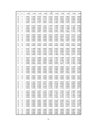TABLA 5 (CONTINUACIÓN)


                                                  p
n    k      0.05     0.10     0.15     0.20     0.25     0.30     0.35     0.40     0.45     0.50

13   0    0.5133   0.2542   0.1209   0.0550   0.0238   0.0097   0.0037   0.0013   0.0004   0.0001
13   1    0.3512   0.3672   0.2774   0.1787   0.1029   0.0540   0.0259   0.0113   0.0045   0.0016
13   2    0.1109   0.2448   0.2937   0.2680   0.2059   0.1388   0.0836   0.0453   0.0220   0.0095
13   3    0.0214   0.0997   0.1900   0.2457   0.2517   0.2181   0.1651   0.1107   0.0660   0.0349
13   4    0.0028   0.0277   0.0838   0.1535   0.2097   0.2337   0.2222   0.1845   0.1350   0.0873

13   5    0.0003   0.0055   0.0266   0.0691   0.1258   0.1803   0.2154   0.2214   0.1989   0.1571
13   6    0.0000   0.0008   0.0063   0.0230   0.0559   0.1030   0.1546   0.1968   0.2169   0.2095
13   7    0.0000   0.0001   0.0011   0.0058   0.0186   0.0442   0.0833   0.1312   0.1775   0.2095
13   8    0.0000   0.0000   0.0001   0.0011   0.0047   0.0142   0.0336   0.0656   0.1089   0.1571
13   9    0.0000   0.0000   0.0000   0.0001   0.0009   0.0034   0.0101   0.0243   0.0495   0.0873

13   10   0.0000   0.0000   0.0000   0.0000   0.0001   0.0006   0.0022   0.0065   0.0162   0.0349
13   11   0.0000   0.0000   0.0000   0.0000   0.0000   0.0001   0.0003   0.0012   0.0036   0.0095
13   12   0.0000   0.0000   0.0000   0.0000   0.0000   0.0000   0.0000   0.0001   0.0005   0.0016
13   13   0.0000   0.0000   0.0000   0.0000   0.0000   0.0000   0.0000   0.0000   0.0000   0.0001

14   0    0.4877   0.2288   0.1028   0.0440   0.0178   0.0068   0.0024   0.0008   0.0002   0.0001
14   1    0.3593   0.3559   0.2539   0.1539   0.0832   0.0407   0.0181   0.0073   0.0027   0.0009
14   2    0.1229   0.2570   0.2912   0.2501   0.1802   0.1134   0.0634   0.0317   0.0141   0.0056
14   3    0.0259   0.1142   0.2056   0.2501   0.2402   0.1943   0.1366   0.0845   0.0462   0.0222
14   4    0.0037   0.0349   0.0998   0.1720   0.2202   0.2290   0.2022   0.1549   0.1040   0.0611

14   5    0.0004   0.0078   0.0352   0.0860   0.1468   0.1963   0.2178   0.2066   0.1701   0.1222
14   6    0.0000   0.0013   0.0093   0.0322   0.0734   0.1262   0.1759   0.2066   0.2088   0.1833
14   7    0.0000   0.0002   0.0019   0.0092   0.0280   0.0618   0.1082   0.1574   0.1952   0.2095
14   8    0.0000   0.0000   0.0003   0.0020   0.0082   0.0232   0.0510   0.0918   0.1398   0.1833
14   9    0.0000   0.0000   0.0000   0.0003   0.0018   0.0066   0.0183   0.0408   0.0762   0.1222

14   10   0.0000   0.0000   0.0000   0.0000   0.0003   0.0014   0.0049   0.0136   0.0312   0.0611
14   11   0.0000   0.0000   0.0000   0.0000   0.0000   0.0002   0.0010   0.0033   0.0093   0.0222
14   12   0.0000   0.0000   0.0000   0.0000   0.0000   0.0000   0.0001   0.0005   0.0019   0.0056
14   13   0.0000   0.0000   0.0000   0.0000   0.0000   0.0000   0.0000   0.0001   0.0002   0.0009
14   14   0.0000   0.0000   0.0000   0.0000   0.0000   0.0000   0.0000   0.0000   0.0000   0.0001

15   0    0.4633   0.2059   0.0874   0.0352   0.0134   0.0047   0.0016   0.0005   0.0001   0.0000
15   1    0.3658   0.3432   0.2312   0.1319   0.0668   0.0305   0.0126   0.0047   0.0016   0.0005
15   2    0.1348   0.2669   0.2856   0.2309   0.1559   0.0916   0.0476   0.0219   0.0090   0.0032
15   3    0.0307   0.1285   0.2184   0.2501   0.2252   0.1700   0.1110   0.0634   0.0318   0.0139
15   4    0.0049   0.0428   0.1156   0.1876   0.2252   0.2186   0.1792   0.1268   0.0780   0.0417

15   5    0.0006   0.0105   0.0449   0.1032   0.1651   0.2061   0.2123   0.1859   0.1404   0.0916
15   6    0.0000   0.0019   0.0132   0.0430   0.0917   0.1472   0.1906   0.2066   0.1914   0.1527
15   7    0.0000   0.0003   0.0030   0.0138   0.0393   0.0811   0.1319   0.1771   0.2013   0.1964
15   8    0.0000   0.0000   0.0005   0.0035   0.0131   0.0348   0.0710   0.1181   0.1647   0.1964
15   9    0.0000   0.0000   0.0001   0.0007   0.0034   0.0116   0.0298   0.0612   0.1048   0.1527

15   10   0.0000   0.0000   0.0000   0.0001   0.0007   0.0030   0.0096   0.0245   0.0515   0.0916
15   11   0.0000   0.0000   0.0000   0.0000   0.0001   0.0006   0.0024   0.0074   0.0191   0.0417
15   12   0.0000   0.0000   0.0000   0.0000   0.0000   0.0001   0.0004   0.0016   0.0052   0.0139
15   13   0.0000   0.0000   0.0000   0.0000   0.0000   0.0000   0.0001   0.0003   0.0010   0.0032
15   14   0.0000   0.0000   0.0000   0.0000   0.0000   0.0000   0.0000   0.0000   0.0001   0.0005
15   15   0.0000   0.0000   0.0000   0.0000   0.0000   0.0000   0.0000   0.0000   0.0000   0.0000




                                              10
 