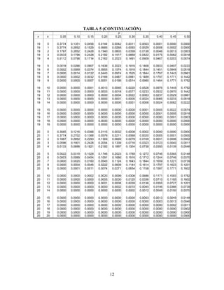 p
n    k      0.05     0.10     0.15     0.20        0.25     0.30     0.35     0.40     0.45     0.50

16   0    0.4401   0.1853   0.0743   0.0281    0.0100     0.0033   0.0010   0.0003   0.0001   0.0000
16   1    0.3706   0.3294   0.2097   0.1126    0.0535     0.0228   0.0087   0.0030   0.0009   0.0002
16   2    0.1463   0.2745   0.2775   0.2111    0.1336     0.0732   0.0353   0.0150   0.0056   0.0018
16   3    0.0359   0.1423   0.2285   0.2463    0.2079     0.1465   0.0888   0.0468   0.0215   0.0085
16   4    0.0061   0.0514   0.1311   0.2001    0.2252     0.2040   0.1553   0.1014   0.0572   0.0278

16   5    0.0008   0.0137   0.0555   0.1201    0.1802     0.2099   0.2008   0.1623   0.1123   0.0667
16   6    0.0001   0.0028   0.0180   0.0550    0.1101     0.1649   0.1982   0.1983   0.1684   0.1222
16   7    0.0000   0.0004   0.0045   0.0197    0.0524     0.1010   0.1524   0.1889   0.1969   0.1746
16   8    0.0000   0.0001   0.0009   0.0055    0.0197     0.0487   0.0923   0.1417   0.1812   0.1964
16   9    0.0000   0.0000   0.0001   0.0012    0.0058     0.0185   0.0442   0.0840   0.1318   0.1746

16   10   0.0000   0.0000   0.0000   0.0002    0.0014     0.0056   0.0167   0.0392   0.0755   0.1222
16   11   0.0000   0.0000   0.0000   0.0000    0.0002     0.0013   0.0049   0.0142   0.0337   0.0667
16   12   0.0000   0.0000   0.0000   0.0000    0.0000     0.0002   0.0011   0.0040   0.0115   0.0278
16   13   0.0000   0.0000   0.0000   0.0000    0.0000     0.0000   0.0002   0.0008   0.0029   0.0085
16   14   0.0000   0.0000   0.0000   0.0000    0.0000     0.0000   0.0000   0.0001   0.0005   0.0018

16   15   0.0000   0.0000   0.0000   0.0000    0.0000     0.0000   0.0000   0.0000   0.0001   0.0002
16   16   0.0000   0.0000   0.0000   0.0000    0.0000     0.0000   0.0000   0.0000   0.0000   0.0000

17   0    0.4181   0.1668   0.0631   0.0225    0.0075     0.0023   0.0007   0.0002   0.0000   0.0000
17   1    0.3741   0.3150   0.1893   0.0957    0.0426     0.0169   0.0060   0.0019   0.0005   0.0001
17   2    0.1575   0.2800   0.2673   0.1914    0.1136     0.0581   0.0260   0.0102   0.0035   0.0010
17   3    0.0415   0.1556   0.2359   0.2393    0.1893     0.1245   0.0701   0.0341   0.0144   0.0052
17   4    0.0076   0.0605   0.1457   0.2093    0.2209     0.1868   0.1320   0.0796   0.0411   0.0182

17   5    0.0010   0.0175   0.0668   0.1361    0.1914     0.2081   0.1849   0.1379   0.0875   0.0472
17   6    0.0001   0.0039   0.0236   0.0680    0.1276     0.1784   0.1991   0.1839   0.1432   0.0944
17   7    0.0000   0.0007   0.0065   0.0267    0.0668     0.1201   0.1685   0.1927   0.1841   0.1484
17   8    0.0000   0.0001   0.0014   0.0084    0.0279     0.0644   0.1134   0.1606   0.1883   0.1855
17   9    0.0000   0.0000   0.0003   0.0021    0.0093     0.0276   0.0611   0.1070   0.1540   0.1855

17   10   0.0000   0.0000   0.0000   0.0004    0.0025     0.0095   0.0263   0.0571   0.1008   0.1484
17   11   0.0000   0.0000   0.0000   0.0001    0.0005     0.0026   0.0090   0.0242   0.0525   0.0944
17   12   0.0000   0.0000   0.0000   0.0000    0.0001     0.0006   0.0024   0.0081   0.0215   0.0472
17   13   0.0000   0.0000   0.0000   0.0000    0.0000     0.0001   0.0005   0.0021   0.0068   0.0182
17   14   0.0000   0.0000   0.0000   0.0000    0.0000     0.0000   0.0001   0.0004   0.0016   0.0052

17   15   0.0000   0.0000   0.0000   0.0000    0.0000     0.0000   0.0000   0.0001   0.0003   0.0010
17   16   0.0000   0.0000   0.0000   0.0000    0.0000     0.0000   0.0000   0.0000   0.0000   0.0001
17   17   0.0000   0.0000   0.0000   0.0000    0.0000     0.0000   0.0000   0.0000   0.0000   0.0000

18   0    0.3972   0.1501   0.0536   0.0180    0.0056     0.0016   0.0004   0.0001   0.0000   0.0000
18   1    0.3763   0.3002   0.1704   0.0811    0.0338     0.0126   0.0042   0.0012   0.0003   0.0001
18   2    0.1683   0.2835   0.2556   0.1723    0.0958     0.0458   0.0190   0.0069   0.0022   0.0006
18   3    0.0473   0.1680   0.2406   0.2297    0.1704     0.1046   0.0547   0.0246   0.0095   0.0031
18   4    0.0093   0.0700   0.1592   0.2153    0.2130     0.1681   0.1104   0.0614   0.0291   0.0117

18   5    0.0014   0.0218   0.0787   0.1507    0.1988     0.2017   0.1664   0.1146   0.0666   0.0327
18   6    0.0002   0.0052   0.0301   0.0816    0.1436     0.1873   0.1941   0.1655   0.1181   0.0708
18   7    0.0000   0.0010   0.0091   0.0350    0.0820     0.1376   0.1792   0.1892   0.1657   0.1214
18   8    0.0000   0.0002   0.0022   0.0120    0.0376     0.0811   0.1327   0.1734   0.1864   0.1669
18   9    0.0000   0.0000   0.0004   0.0033    0.0139     0.0386   0.0794   0.1284   0.1694   0.1855

18   10   0.0000   0.0000   0.0001   0.0008    0.0042     0.0149   0.0385   0.0771   0.1248   0.1669
18   11   0.0000   0.0000   0.0000   0.0001    0.0010     0.0046   0.0151   0.0374   0.0742   0.1214
18   12   0.0000   0.0000   0.0000   0.0000    0.0002     0.0012   0.0047   0.0145   0.0354   0.0708
18   13   0.0000   0.0000   0.0000   0.0000    0.0000     0.0002   0.0012   0.0045   0.0134   0.0327
18   14   0.0000   0.0000   0.0000   0.0000    0.0000     0.0000   0.0002   0.0011   0.0039   0.0117

18   15   0.0000   0.0000   0.0000   0.0000    0.0000     0.0000   0.0000   0.0002   0.0009   0.0031
18   16   0.0000   0.0000   0.0000   0.0000    0.0000     0.0000   0.0000   0.0000   0.0001   0.0006
18   17   0.0000   0.0000   0.0000   0.0000    0.0000     0.0000   0.0000   0.0000   0.0000   0.0001
18   18   0.0000   0.0000   0.0000   0.0000    0.0000     0.0000   0.0000   0.0000   0.0000   0.0000



                                              11
 