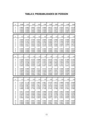 TABLA 5 (CONTINUACIÓN)
                                                     p
n    k      0.05     0.10     0.15     0.20        0.25     0.30     0.35     0.40     0.45     0.50

19   0    0.3774   0.1351   0.0456   0.0144    0.0042     0.0011   0.0003   0.0001   0.0000   0.0000
19   1    0.3774   0.2852   0.1529   0.0685    0.0268     0.0093   0.0029   0.0008   0.0002   0.0000
19   2    0.1787   0.2852   0.2428   0.1540    0.0803     0.0358   0.0138   0.0046   0.0013   0.0003
19   3    0.0533   0.1796   0.2428   0.2182    0.1517     0.0869   0.0422   0.0175   0.0062   0.0018
19   4    0.0112   0.0798   0.1714   0.2182    0.2023     0.1491   0.0909   0.0467   0.0203   0.0074

19   5    0.0018   0.0266   0.0907   0.1636    0.2023     0.1916   0.1468   0.0933   0.0497   0.0222
19   6    0.0002   0.0069   0.0374   0.0955    0.1574     0.1916   0.1844   0.1451   0.0949   0.0518
19   7    0.0000   0.0014   0.0122   0.0443    0.0974     0.1525   0.1844   0.1797   0.1443   0.0961
19   8    0.0000   0.0002   0.0032   0.0166    0.0487     0.0981   0.1489   0.1797   0.1771   0.1442
19   9    0.0000   0.0000   0.0007   0.0051    0.0198     0.0514   0.0980   0.1464   0.1771   0.1762

19   10   0.0000   0.0000   0.0001   0.0013    0.0066     0.0220   0.0528   0.0976   0.1449   0.1762
19   11   0.0000   0.0000   0.0000   0.0003    0.0018     0.0077   0.0233   0.0532   0.0970   0.1442
19   12   0.0000   0.0000   0.0000   0.0000    0.0004     0.0022   0.0083   0.0237   0.0529   0.0961
19   13   0.0000   0.0000   0.0000   0.0000    0.0001     0.0005   0.0024   0.0085   0.0233   0.0518
19   14   0.0000   0.0000   0.0000   0.0000    0.0000     0.0001   0.0006   0.0024   0.0082   0.0222

19   15   0.0000   0.0000   0.0000   0.0000    0.0000     0.0000   0.0001   0.0005   0.0022   0.0074
19   16   0.0000   0.0000   0.0000   0.0000    0.0000     0.0000   0.0000   0.0001   0.0005   0.0018
19   17   0.0000   0.0000   0.0000   0.0000    0.0000     0.0000   0.0000   0.0000   0.0001   0.0003
19   18   0.0000   0.0000   0.0000   0.0000    0.0000     0.0000   0.0000   0.0000   0.0000   0.0000
19   19   0.0000   0.0000   0.0000   0.0000    0.0000     0.0000   0.0000   0.0000   0.0000   0.0000

20   0    0.3585   0.1216   0.0388   0.0115    0.0032     0.0008   0.0002   0.0000   0.0000   0.0000
20   1    0.3774   0.2702   0.1368   0.0576    0.0211     0.0068   0.0020   0.0005   0.0001   0.0000
20   2    0.1887   0.2852   0.2293   0.1369    0.0669     0.0278   0.0100   0.0031   0.0008   0.0002
20   3    0.0596   0.1901   0.2428   0.2054    0.1339     0.0716   0.0323   0.0123   0.0040   0.0011
20   4    0.0133   0.0898   0.1821   0.2182    0.1897     0.1304   0.0738   0.0350   0.0139   0.0046

20   5    0.0022   0.0319   0.1028   0.1746    0.2023     0.1789   0.1272   0.0746   0.0365   0.0148
20   6    0.0003   0.0089   0.0454   0.1091    0.1686     0.1916   0.1712   0.1244   0.0746   0.0370
20   7    0.0000   0.0020   0.0160   0.0545    0.1124     0.1643   0.1844   0.1659   0.1221   0.0739
20   8    0.0000   0.0004   0.0046   0.0222    0.0609     0.1144   0.1614   0.1797   0.1623   0.1201
20   9    0.0000   0.0001   0.0011   0.0074    0.0271     0.0654   0.1158   0.1597   0.1771   0.1602

20   10   0.0000   0.0000   0.0002   0.0020    0.0099     0.0308   0.0686   0.1171   0.1593   0.1762
20   11   0.0000   0.0000   0.0000   0.0005    0.0030     0.0120   0.0336   0.0710   0.1185   0.1602
20   12   0.0000   0.0000   0.0000   0.0001    0.0008     0.0039   0.0136   0.0355   0.0727   0.1201
20   13   0.0000   0.0000   0.0000   0.0000    0.0002     0.0010   0.0045   0.0146   0.0366   0.0739
20   14   0.0000   0.0000   0.0000   0.0000    0.0000     0.0002   0.0012   0.0049   0.0150   0.0370

20   15   0.0000   0.0000   0.0000   0.0000    0.0000     0.0000   0.0003   0.0013   0.0049   0.0148
20   16   0.0000   0.0000   0.0000   0.0000    0.0000     0.0000   0.0000   0.0003   0.0013   0.0046
20   17   0.0000   0.0000   0.0000   0.0000    0.0000     0.0000   0.0000   0.0000   0.0002   0.0011
20   18   0.0000   0.0000   0.0000   0.0000    0.0000     0.0000   0.0000   0.0000   0.0000   0.0002
20   19   0.0000   0.0000   0.0000   0.0000    0.0000     0.0000   0.0000   0.0000   0.0000   0.0000
20   20   0.0000   0.0000   0.0000   0.0000    0.0000     0.0000   0.0000   0.0000   0.0000   0.0000




                                              12
 