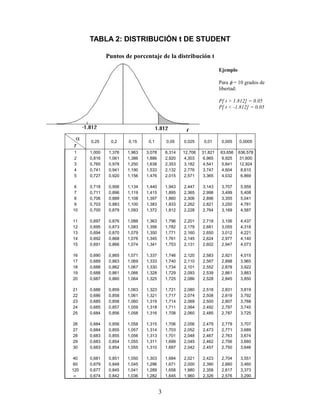 TABLA 2: DISTRIBUCIÓN t DE STUDENT

                Puntos de porcentaje de la distribución t

                                                                       Ejemplo
                                                                            ¡




                                                                       Para = 10 grados de
                                                                       libertad:

                                                                       P[ t  1.812] = 0.05
                                                                       P[ t  -1.812] = 0.05




    D
        0,25      0,2    0,15     0,1        0,05    0,025     0,01     0,005    0,0005
    r
    1   1,000    1,376   1,963   3,078       6,314   12,706   31,821   63,656    636,578
    2   0,816    1,061   1,386   1,886       2,920   4,303    6,965    9,925      31,600
    3   0,765    0,978   1,250   1,638       2,353   3,182    4,541    5,841      12,924
    4   0,741    0,941   1,190   1,533       2,132   2,776    3,747    4,604      8,610
    5   0,727    0,920   1,156   1,476       2,015   2,571    3,365    4,032      6,869

 6      0,718    0,906   1,134   1,440       1,943   2,447    3,143     3,707     5,959
 7      0,711    0,896   1,119   1,415       1,895   2,365    2,998     3,499     5,408
 8      0,706    0,889   1,108   1,397       1,860   2,306    2,896     3,355     5,041
 9      0,703    0,883   1,100   1,383       1,833   2,262    2,821     3,250     4,781
10      0,700    0,879   1,093   1,372       1,812   2,228    2,764     3,169     4,587

11      0,697    0,876   1,088   1,363       1,796   2,201    2,718     3,106     4,437
12      0,695    0,873   1,083   1,356       1,782   2,179    2,681     3,055     4,318
13      0,694    0,870   1,079   1,350       1,771   2,160    2,650     3,012     4,221
14      0,692    0,868   1,076   1,345       1,761   2,145    2,624     2,977     4,140
15      0,691    0,866   1,074   1,341       1,753   2,131    2,602     2,947     4,073

16      0,690    0,865   1,071   1,337       1,746   2,120    2,583     2,921     4,015
17      0,689    0,863   1,069   1,333       1,740   2,110    2,567     2,898     3,965
18      0,688    0,862   1,067   1,330       1,734   2,101    2,552     2,878     3,922
19      0,688    0,861   1,066   1,328       1,729   2,093    2,539     2,861     3,883
20      0,687    0,860   1,064   1,325       1,725   2,086    2,528     2,845     3,850

21      0,686    0,859   1,063   1,323       1,721   2,080    2,518     2,831     3,819
22      0,686    0,858   1,061   1,321       1,717   2,074    2,508     2,819     3,792
23      0,685    0,858   1,060   1,319       1,714   2,069    2,500     2,807     3,768
24      0,685    0,857   1,059   1,318       1,711   2,064    2,492     2,797     3,745
25      0,684    0,856   1,058   1,316       1,708   2,060    2,485     2,787     3,725

26      0,684    0,856   1,058   1,315       1,706   2,056    2,479     2,779     3,707
27      0,684    0,855   1,057   1,314       1,703   2,052    2,473     2,771     3,689
28      0,683    0,855   1,056   1,313       1,701   2,048    2,467     2,763     3,674
29      0,683    0,854   1,055   1,311       1,699   2,045    2,462     2,756     3,660
30      0,683    0,854   1,055   1,310       1,697   2,042    2,457     2,750     3,646

40      0,681    0,851   1,050   1,303       1,684   2,021    2,423     2,704     3,551
60      0,679    0,848   1,045   1,296       1,671   2,000    2,390     2,660     3,460
120     0,677    0,845   1,041   1,289       1,658   1,980    2,358     2,617     3,373
 




        0,674    0,842   1,036   1,282       1,645   1,960    2,326     2,576     3,290


                                         3
 