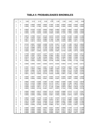 5 % (normal) y 1 % (negritas) puntos para la distribución de F
n2                                                               n1 grados delibertad (para el mayor cuadrado medio)
                                                                                                                                                                                         n2
         1       2     3      4      5       6     7        8       9      10     11      12     14       16      20       24     30     40     50     75     100    200    500




                                                                                                                                                                                      
 34      4.13   3.28   2.88   2.65   2.49   2.38   2.29     2.23 2.17 2.12 2.08 2.05 1.99 1.95 1.89                        1.84   1.80   1.75   1.71   1.67   1.65   1.61   1.59   1.57 34
         7.44   5.29   4.42   3.93   3.61   3.39   3.22     3.09 2.98 2.89 2.82 2.76 2.66 2.58 2.46                        2.38   2.30   2.21   2.16   2.08   2.04   1.98   1.94   1.91
 36      4.11   3.26   2.87   2.63   2.48   2.36   2.28     2.21 2.15 2.11 2.07 2.03 1.98 1.93 1.87                        1.82   1.78   1.73   1.69   1.65   1.62   1.59   1.56   1.55 36
         7.40   5.25   4.38   3.89   3.57   3.35   3.18     3.05 2.95 2.86 2.79 2.72 2.62 2.54 2.43                        2.35   2.26   2.18   2.12   2.04   2.00   1.94   1.90   1.87
 38      4.10   3.24   2.85   2.62   2.46   2.35   2.26     2.19 2.14 2.09 2.05 2.02 1.96 1.92 1.85                        1.81   1.76   1.71   1.68   1.63   1.61   1.57   1.54   1.53 38
         7.35   5.21   4.34   3.86   3.54   3.32   3.15     3.02 2.92 2.83 2.75 2.69 2.59 2.51 2.40                        2.32   2.23   2.14   2.09   2.01   1.97   1.90   1.86   1.84
 40      4.08   3.23   2.84   2.61   2.45   2.34   2.25     2.18 2.12 2.08 2.04 2.00 1.95 1.90 1.84                        1.79   1.74   1.69   1.66   1.61   1.59   1.55   1.53   1.51 40
         7.31   5.18   4.31   3.83   3.51   3.29   3.12     2.99 2.89 2.80 2.73 2.66 2.56 2.48 2.37                        2.29   2.20   2.11   2.06   1.98   1.94   1.87   1.83   1.81
 42      4.07   3.22   2.83   2.59   2.44   2.32   2.24     2.17 2.11 2.06 2.03 1.99 1.94 1.89 1.83                        1.78   1.73   1.68   1.65   1.60   1.57   1.53   1.51   1.49 42
         7.28   5.15   4.29   3.80   3.49   3.27   3.10     2.97 2.86 2.78 2.70 2.64 2.54 2.46 2.34                        2.26   2.18   2.09   2.03   1.95   1.91   1.85   1.80   1.78
 44      4.06   3.21   2.82   2.58   2.43   2.31   2.23     2.16 2.10 2.05 2.01 1.98 1.92 1.88 1.81                        1.77   1.72   1.67   1.63   1.59   1.56   1.52   1.49   1.48 44
         7.25   5.12   4.26   3.78   3.47   3.24   3.08     2.95 2.84 2.75 2.68 2.62 2.52 2.44 2.32                        2.24   2.15   2.07   2.01   1.93   1.89   1.82   1.78   1.75
 46      4.05   3.20   2.81   2.57   2.42   2.30   2.22     2.15 2.09 2.04 2.00 1.97 1.91 1.87 1.80                        1.76   1.71   1.65   1.62   1.57   1.55   1.51   1.48   1.46 46
         7.22   5.10   4.24   3.76   3.44   3.22   3.06     2.93 2.82 2.73 2.66 2.60 2.50 2.42 2.30                        2.22   2.13   2.04   1.99   1.91   1.86   1.80   1.76   1.73
 48      4.04   3.19   2.80   2.57   2.41   2.29   2.21     2.14 2.08 2.03 1.99 1.96 1.90 1.86 1.79                        1.75   1.70   1.64   1.61   1.56   1.54   1.49   1.47   1.45 48
         7.19   5.08   4.22   3.74   3.43   3.20   3.04     2.91 2.80 2.71 2.64 2.58 2.48 2.40 2.28                        2.20   2.12   2.02   1.97   1.89   1.84   1.78   1.73   1.70
 50      4.03   3.18   2.79   2.56   2.40   2.29   2.20     2.13 2.07 2.03 1.99 1.95 1.89 1.85 1.78                        1.74   1.69   1.63   1.60   1.55   1.52   1.48   1.46   1.44 50
         7.17   5.06   4.20   3.72   3.41   3.19   3.02     2.89 2.78 2.70 2.63 2.56 2.46 2.38 2.27                        2.18   2.10   2.01   1.95   1.87   1.82   1.76   1.71   1.68
 55      4.02   3.16   2.77   2.54   2.38   2.27   2.18     2.11 2.06 2.01 1.97 1.93 1.88 1.83 1.76                        1.72   1.67   1.61   1.58   1.53   1.50   1.46   1.43   1.41 55
         7.12   5.01   4.16   3.68   3.37   3.15   2.98     2.85 2.75 2.66 2.59 2.53 2.42 2.34 2.23                        2.15   2.06   1.97   1.91   1.83   1.78   1.71   1.67   1.64
 60      4.00   3.15   2.76   2.53   2.37   2.25   2.17     2.10 2.04 1.99 1.95 1.92 1.86 1.82 1.75                        1.70   1.65   1.59   1.56   1.51   1.48   1.44   1.41   1.39 60
         7.08   4.98   4.13   3.65   3.34   3.12   2.95     2.82 2.72 2.63 2.56 2.50 2.39 2.31 2.20                        2.12   2.03   1.94   1.88   1.79   1.75   1.68   1.63   1.60
 65      3.99   3.14   2.75   2.51   2.36   2.24   2.15     2.08 2.03 1.98 1.94 1.90 1.85 1.80 1.73                        1.69   1.63   1.58   1.54   1.49   1.46   1.42   1.39   1.37 65
         7.04   4.95   4.10   3.62   3.31   3.09   2.93     2.80 2.69 2.61 2.53 2.47 2.37 2.29 2.17                        2.09   2.00   1.91   1.85   1.77   1.72   1.65   1.60   1.57
 70      3.98   3.13   2.74   2.50   2.35   2.23   2.14     2.07 2.02 1.97 1.93 1.89 1.84 1.79 1.72                        1.67   1.62   1.57   1.53   1.48   1.45   1.40   1.37   1.35 70
         7.01   4.92   4.07   3.60   3.29   3.07   2.91     2.78 2.67 2.59 2.51 2.45 2.35 2.27 2.15                        2.07   1.98   1.89   1.83   1.74   1.70   1.62   1.57   1.54
 80      3.96   3.11   2.72   2.49   2.33   2.21   2.13     2.06 2.00 1.95 1.91 1.88 1.82 1.77 1.70                        1.65   1.60   1.54   1.51   1.45   1.43   1.38   1.35   1.33 80
         6.96   4.88   4.04   3.56   3.26   3.04   2.87     2.74 2.64 2.55 2.48 2.42 2.31 2.23 2.12                        2.03   1.94   1.85   1.79   1.70   1.65   1.58   1.53   1.50
100      3.94   3.09   2.70   2.46   2.31   2.19   2.10     2.03 1.97 1.93 1.89 1.85 1.79 1.75 1.68                        1.63   1.57   1.52   1.48   1.42   1.39   1.34   1.31   1.28 100
         6.90   4.82   3.98   3.51   3.21   2.99   2.82     2.69 2.59 2.50 2.43 2.37 2.27 2.19 2.07                        1.98   1.89   1.80   1.74   1.65   1.60   1.52   1.47   1.43
125      3.92   3.07   2.68   2.44   2.29   2.17   2.08     2.01 1.96 1.91 1.87 1.83 1.77 1.73 1.66                        1.60   1.55   1.49   1.45   1.40   1.36   1.31   1.27   1.25 125
         6.84   4.78   3.94   3.47   3.17   2.95   2.79     2.66 2.55 2.47 2.39 2.33 2.23 2.15 2.03                        1.94   1.85   1.76   1.69   1.60   1.55   1.47   1.41   1.37
150      3.90   3.06   2.66   2.43   2.27   2.16   2.07     2.00 1.94 1.89 1.85 1.82 1.76 1.71 1.64                        1.59   1.54   1.48   1.44   1.38   1.34   1.29   1.25   1.22 150
         6.81   4.75   3.91   3.45   3.14   2.92   2.76     2.63 2.53 2.44 2.37 2.31 2.20 2.12 2.00                        1.92   1.83   1.73   1.66   1.57   1.52   1.43   1.38   1.33
200      3.89   3.04   2.65   2.42   2.26   2.14   2.06     1.98 1.93 1.88 1.84 1.80 1.74 1.69 1.62                        1.57   1.52   1.46   1.41   1.35   1.32   1.26   1.22   1.19 200
         6.76   4.71   3.88   3.41   3.11   2.89   2.73     2.60 2.50 2.41 2.34 2.27 2.17 2.09 1.97                        1.89   1.79   1.69   1.63   1.53   1.48   1.39   1.33   1.28
400      3.86   3.02   2.63   2.39   2.24   2.12   2.03     1.96 1.90 1.85 1.81 1.78 1.72 1.67 1.60                        1.54   1.49   1.42   1.38   1.32   1.28   1.22   1.17   1.13 400
         6.70   4.66   3.83   3.37   3.06   2.85   2.68     2.56 2.45 2.37 2.29 2.23 2.13 2.05 1.92                        1.84   1.75   1.64   1.58   1.48   1.42   1.32   1.25   1.19
1000     3.85   3.00   2.61   2.38   2.22   2.11   2.02     1.95 1.89 1.84 1.80 1.76 1.70 1.65 1.58                        1.53   1.47   1.41   1.36   1.30   1.26   1.19   1.13   1.08 1000
         6.66   4.63   3.80   3.34   3.04   2.82   2.66     2.53 2.43 2.34 2.27 2.20 2.10 2.02 1.90                        1.81   1.72   1.61   1.54   1.44   1.38   1.28   1.19   1.12
      




         3.84   3.00   2.60   2.37   2.21   2.10   2.01     1.94 1.88 1.83 1.79 1.75 1.69 1.64 1.57                        1.52   1.46   1.39   1.35   1.28   1.24   1.17   1.11   1.00




                                                                                                                                                                                               
         6.63   4.61   3.78   3.32   3.02   2.80   2.64     2.51 2.41 2.32 2.25 2.18 2.08 2.00 1.88                        1.79   1.70   1.59   1.52   1.42   1.36   1.25   1.15   1.00




                                                                                               7
 
