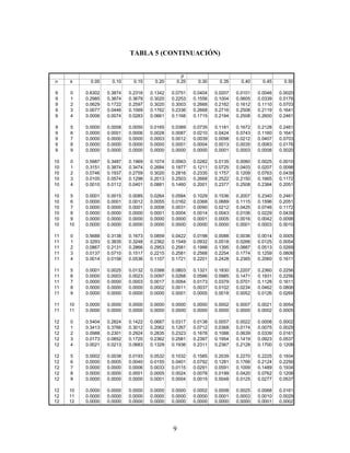 TABLA 5: PROBABILIDADES BINOMIALES
                                                  p
n   k     0.05     0.10     0.15     0.20       0.25     0.30     0.35     0.40     0.45     0.50

1   0   0.9500   0.9000   0.8500   0.8000   0.7500     0.7000   0.6500   0.6000   0.5500   0.5000
1   1   0.0500   0.1000   0.1500   0.2000   0.2500     0.3000   0.3500   0.4000   0.4500   0.5000

2   0   0.9025   0.8100   0.7225   0.6400   0.5625     0.4900   0.4225   0.3600   0.3025   0.2500
2   1   0.0950   0.1800   0.2550   0.3200   0.3750     0.4200   0.4550   0.4800   0.4950   0.5000
2   2   0.0025   0.0100   0.0225   0.0400   0.0625     0.0900   0.1225   0.1600   0.2025   0.2500

3   0   0.8574   0.7290   0.6141   0.5120   0.4219     0.3430   0.2746   0.2160   0.1664   0.1250
3   1   0.1354   0.2430   0.3251   0.3840   0.4219     0.4410   0.4436   0.4320   0.4084   0.3750
3   2   0.0071   0.0270   0.0574   0.0960   0.1406     0.1890   0.2389   0.2880   0.3341   0.3750
3   3   0.0001   0.0010   0.0034   0.0080   0.0156     0.0270   0.0429   0.0640   0.0911   0.1250

4   0   0.8145   0.6561   0.5220   0.4096   0.3164     0.2401   0.1785   0.1296   0.0915   0.0625
4   1   0.1715   0.2916   0.3685   0.4096   0.4219     0.4116   0.3845   0.3456   0.2995   0.2500
4   2   0.0135   0.0486   0.0975   0.1536   0.2109     0.2646   0.3105   0.3456   0.3675   0.3750
4   3   0.0005   0.0036   0.0115   0.0256   0.0469     0.0756   0.1115   0.1536   0.2005   0.2500
4   4   0.0000   0.0001   0.0005   0.0016   0.0039     0.0081   0.0150   0.0256   0.0410   0.0625

5   0   0.7738   0.5905   0.4437   0.3277   0.2373     0.1681   0.1160   0.0778   0.0503   0.0313
5   1   0.2036   0.3281   0.3915   0.4096   0.3955     0.3602   0.3124   0.2592   0.2059   0.1563
5   2   0.0214   0.0729   0.1382   0.2048   0.2637     0.3087   0.3364   0.3456   0.3369   0.3125
5   3   0.0011   0.0081   0.0244   0.0512   0.0879     0.1323   0.1811   0.2304   0.2757   0.3125
5   4   0.0000   0.0005   0.0022   0.0064   0.0146     0.0284   0.0488   0.0768   0.1128   0.1563

5   5   0.0000   0.0000   0.0001   0.0003   0.0010     0.0024   0.0053   0.0102   0.0185   0.0313

6   0   0.7351   0.5314   0.3771   0.2621   0.1780     0.1176   0.0754   0.0467   0.0277   0.0156
6   1   0.2321   0.3543   0.3993   0.3932   0.3560     0.3025   0.2437   0.1866   0.1359   0.0938
6   2   0.0305   0.0984   0.1762   0.2458   0.2966     0.3241   0.3280   0.3110   0.2780   0.2344
6   3   0.0021   0.0146   0.0415   0.0819   0.1318     0.1852   0.2355   0.2765   0.3032   0.3125
6   4   0.0001   0.0012   0.0055   0.0154   0.0330     0.0595   0.0951   0.1382   0.1861   0.2344

6   5   0.0000   0.0001   0.0004   0.0015   0.0044     0.0102   0.0205   0.0369   0.0609   0.0938
6   6   0.0000   0.0000   0.0000   0.0001   0.0002     0.0007   0.0018   0.0041   0.0083   0.0156

7   0   0.6983   0.4783   0.3206   0.2097   0.1335     0.0824   0.0490   0.0280   0.0152   0.0078
7   1   0.2573   0.3720   0.3960   0.3670   0.3115     0.2471   0.1848   0.1306   0.0872   0.0547
7   2   0.0406   0.1240   0.2097   0.2753   0.3115     0.3177   0.2985   0.2613   0.2140   0.1641
7   3   0.0036   0.0230   0.0617   0.1147   0.1730     0.2269   0.2679   0.2903   0.2918   0.2734
7   4   0.0002   0.0026   0.0109   0.0287   0.0577     0.0972   0.1442   0.1935   0.2388   0.2734

7   5   0.0000   0.0002   0.0012   0.0043   0.0115     0.0250   0.0466   0.0774   0.1172   0.1641
7   6   0.0000   0.0000   0.0001   0.0004   0.0013     0.0036   0.0084   0.0172   0.0320   0.0547
7   7   0.0000   0.0000   0.0000   0.0000   0.0001     0.0002   0.0006   0.0016   0.0037   0.0078

8   0   0.6634   0.4305   0.2725   0.1678   0.1001     0.0576   0.0319   0.0168   0.0084   0.0039
8   1   0.2793   0.3826   0.3847   0.3355   0.2670     0.1977   0.1373   0.0896   0.0548   0.0313
8   2   0.0515   0.1488   0.2376   0.2936   0.3115     0.2965   0.2587   0.2090   0.1569   0.1094
8   3   0.0054   0.0331   0.0839   0.1468   0.2076     0.2541   0.2786   0.2787   0.2568   0.2188
8   4   0.0004   0.0046   0.0185   0.0459   0.0865     0.1361   0.1875   0.2322   0.2627   0.2734

8   5   0.0000   0.0004   0.0026   0.0092   0.0231     0.0467   0.0808   0.1239   0.1719   0.2188
8   6   0.0000   0.0000   0.0002   0.0011   0.0038     0.0100   0.0217   0.0413   0.0703   0.1094
8   7   0.0000   0.0000   0.0000   0.0001   0.0004     0.0012   0.0033   0.0079   0.0164   0.0313
8   8   0.0000   0.0000   0.0000   0.0000   0.0000     0.0001   0.0002   0.0007   0.0017   0.0039




                                            8
 
