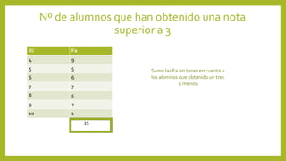 Nº de alumnos que han obtenido una nota
superior a 3
Xi Fa
4 9
5 5
6 6
7 7
8 5
9 2
10 1
35
Sumo las Fa sin tener en cuenta a
los alumnos que obtenido un tres
o menos
 
