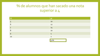 % de alumnos que han sacado una nota
superior a 4
Xi pi
5 10
6 12
7 14
8 10
9 4
10 2
52%
 