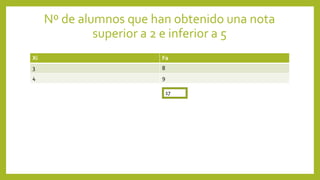 Nº de alumnos que han obtenido una nota
superior a 2 e inferior a 5
Xi Fa
3 8
4 9
17
 