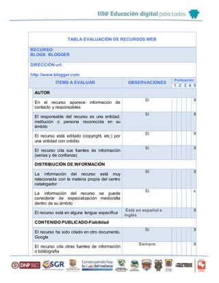 TABLA EVALUACIÓN DE RECURSOS WEB
RECURSO:
BLOGS BLOGGER
DIRECCIÓN url:
http://www.blogger.com
ITEMS A EVALUAR OBSERVACIONES
Puntuación
1 2 3 4 5
AUTOR
En el recurso aparece información de
contacto y responsables
Si X
El responsable del recurso es una entidad,
institución o persona reconocida en su
ámbito
Si X
El recurso está editado (copyright, etc.) por
una entidad con crédito
Si X
El recurso cita sus fuentes de información
(serias y de confianza)
Si X
DISTRIBUCIÓN DE INFORMACIÓN
La información del recurso está muy
relacionada con la materia propia del centro
catalogador
SI X
La información del recurso se puede
considerar de especialización medio/alta
dentro de su ámbito
Si x
El recurso está en alguna lengua específica
Está en español e
inglés
X
CONTENIDO PUBLICADO-Fiabilidad
El recurso ha sido citado en otro documento.
Google
Si X
El recurso cita otras fuentes de información
o bibliografía
Siempre X
 