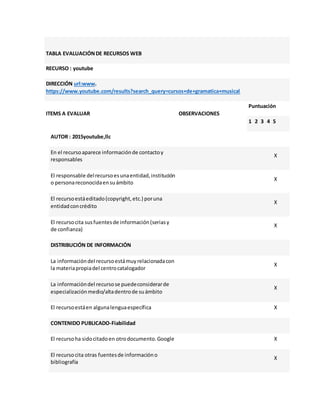 TABLA EVALUACIÓNDE RECURSOS WEB
RECURSO : youtube
DIRECCIÓN url:www.
https://www.youtube.com/results?search_query=cursos+de+gramatica+musical
ITEMS A EVALUAR OBSERVACIONES
Puntuación
1 2 3 4 5
AUTOR : 2015youtube,llc
En el recursoaparece informaciónde contactoy
responsables
X
El responsable delrecursoesunaentidad,institución
o personareconocidaensuámbito
X
El recursoestáeditado(copyright,etc.) poruna
entidadconcrédito
X
El recursocita susfuentesde información(seriasy
de confianza)
X
DISTRIBUCIÓN DE INFORMACIÓN
La informacióndel recursoestámuyrelacionadacon
la materiapropiadel centrocatalogador
X
La informacióndel recursose puedeconsiderarde
especializaciónmedio/altadentrode suámbito
X
El recursoestáen algunalenguaespecífica X
CONTENIDO PUBLICADO-Fiabilidad
El recursoha sidocitadoen otrodocumento.Google X
El recursocita otras fuentesde informacióno
bibliografía
X
 