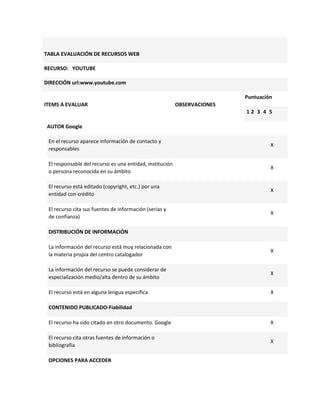 TABLA EVALUACIÓN DE RECURSOS WEB
RECURSO: YOUTUBE
DIRECCIÓN url:www.youtube.com
ITEMS A EVALUAR OBSERVACIONES
Puntuación
1 2 3 4 5
AUTOR Google
En el recurso aparece información de contacto y
responsables
X
El responsable del recurso es una entidad, institución
o persona reconocida en su ámbito
X
El recurso está editado (copyright, etc.) por una
entidad con crédito
X
El recurso cita sus fuentes de información (serias y
de confianza)
X
DISTRIBUCIÓN DE INFORMACIÓN
La información del recurso está muy relacionada con
la materia propia del centro catalogador
X
La información del recurso se puede considerar de
especialización medio/alta dentro de su ámbito
X
El recurso está en alguna lengua específica X
CONTENIDO PUBLICADO-Fiabilidad
El recurso ha sido citado en otro documento. Google X
El recurso cita otras fuentes de información o
bibliografía
X
OPCIONES PARA ACCEDER
 