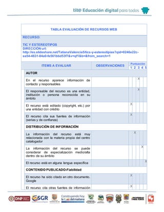 TABLA EVALUACIÓN DE RECURSOS WEB
RECURSO:
TIC Y ESTEREOTIPOS
DIRECCIÓN url:
http://es.slideshare.net/TatianaValencia5/tics-y-estereotipias?qid=0246e22c-
ea54-4831-84a0-fe561bbd53f7&v=qf1&b=&from_search=1
ITEMS A EVALUAR OBSERVACIONES
Puntuación
1 2 3 4 5
AUTOR
En el recurso aparece información de
contacto y responsables
X
El responsable del recurso es una entidad,
institución o persona reconocida en su
ámbito
X
El recurso está editado (copyright, etc.) por
una entidad con crédito
X
El recurso cita sus fuentes de información
(serias y de confianza)
X
DISTRIBUCIÓN DE INFORMACIÓN
La información del recurso está muy
relacionada con la materia propia del centro
catalogador
X
La información del recurso se puede
considerar de especialización medio/alta
dentro de su ámbito
X
El recurso está en alguna lengua específica
X
CONTENIDO PUBLICADO-Fiabilidad
El recurso ha sido citado en otro documento.
Google
X
El recurso cita otras fuentes de información
X
 