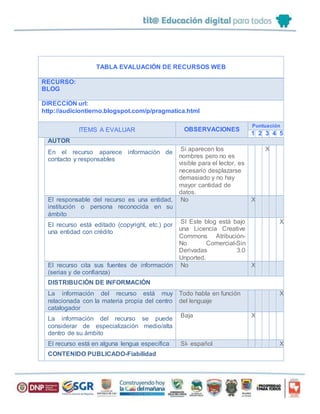 TABLA EVALUACIÓN DE RECURSOS WEB
RECURSO:
BLOG
DIRECCIÓN url:
http://audiciontierno.blogspot.com/p/pragmatica.html
ITEMS A EVALUAR OBSERVACIONES
Puntuación
1 2 3 4 5
AUTOR
En el recurso aparece información de
contacto y responsables
Si aparecen los
nombres pero no es
visible para el lector, es
necesario desplazarse
demasiado y no hay
mayor cantidad de
datos.
X
El responsable del recurso es una entidad,
institución o persona reconocida en su
ámbito
No X
El recurso está editado (copyright, etc.) por
una entidad con crédito
SI Este blog está bajo
una Licencia Creative
Commons Atribución-
No Comercial-Sin
Derivadas 3.0
Unported.
X
El recurso cita sus fuentes de información
(serias y de confianza)
No X
DISTRIBUCIÓN DE INFORMACIÓN
La información del recurso está muy
relacionada con la materia propia del centro
catalogador
Todo habla en función
del lenguaje
X
La información del recurso se puede
considerar de especialización medio/alta
dentro de su ámbito
Baja X
El recurso está en alguna lengua específica SI- español X
CONTENIDO PUBLICADO-Fiabilidad
 