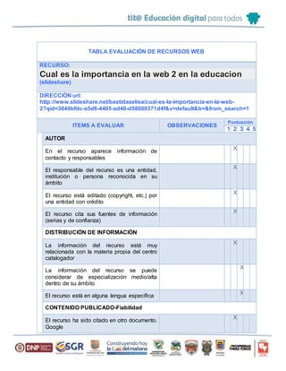 TABLA EVALUACIÓN DE RECURSOS WEB
RECURSO:
Cual es la importancia en la web 2 en la educacion
(slideshare)
DIRECCIÓN url:
http://www.slideshare.net/bastidaselisa/cual-es-la-importancia-en-la-web-
2?qid=3849bfdc-a5d6-4405-ad40-d58600371d4f&v=default&b=&from_search=1
ITEMS A EVALUAR OBSERVACIONES
Puntuación
1 2 3 4 5
AUTOR
En el recurso aparece información de
contacto y responsables
X
El responsable del recurso es una entidad,
institución o persona reconocida en su
ámbito
X
El recurso está editado (copyright, etc.) por
una entidad con crédito
X
El recurso cita sus fuentes de información
(serias y de confianza)
X
DISTRIBUCIÓN DE INFORMACIÓN
La información del recurso está muy
relacionada con la materia propia del centro
catalogador
X
La información del recurso se puede
considerar de especialización medio/alta
dentro de su ámbito
X
El recurso está en alguna lengua específica
X
CONTENIDO PUBLICADO-Fiabilidad
El recurso ha sido citado en otro documento.
Google
X
 