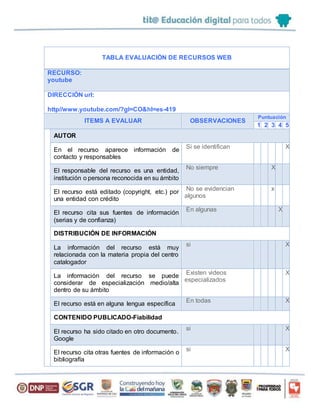 TABLA EVALUACIÓN DE RECURSOS WEB
RECURSO:
youtube
DIRECCIÓN url:
http//www.youtube.com/?gl=CO&hl=es-419
ITEMS A EVALUAR OBSERVACIONES
Puntuación
1 2 3 4 5
AUTOR
En el recurso aparece información de
contacto y responsables
Si se identifican X
El responsable del recurso es una entidad,
institución o persona reconocida en su ámbito
No siempre X
El recurso está editado (copyright, etc.) por
una entidad con crédito
No se evidencian
algunos
x
El recurso cita sus fuentes de información
(serias y de confianza)
En algunas X
DISTRIBUCIÓN DE INFORMACIÓN
La información del recurso está muy
relacionada con la materia propia del centro
catalogador
si X
La información del recurso se puede
considerar de especialización medio/alta
dentro de su ámbito
Existen videos
especializados
X
El recurso está en alguna lengua específica
En todas X
CONTENIDO PUBLICADO-Fiabilidad
El recurso ha sido citado en otro documento.
Google
si X
El recurso cita otras fuentes de información o
bibliografía
si X
 