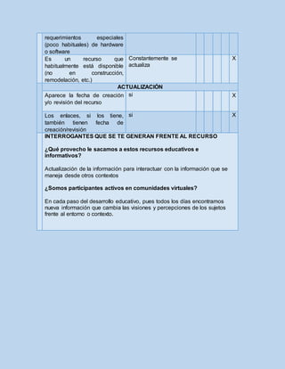 requerimientos especiales
(poco habituales) de hardware
o software
Es un recurso que
habitualmente está disponible
(no en construcción,
remodelación, etc.)
Constantemente se
actualiza
X
ACTUALIZACIÓN
Aparece la fecha de creación
y/o revisión del recurso
si X
Los enlaces, si los tiene,
también tienen fecha de
creación/revisión
si X
INTERROGANTES QUE SE TE GENERAN FRENTE AL RECURSO
¿Qué provecho le sacamos a estos recursos educativos e
informativos?
Actualización de la información para interactuar con la información que se
maneja desde otros contextos
¿Somos participantes activos en comunidades virtuales?
En cada paso del desarrollo educativo, pues todos los días encontramos
nueva información que cambia las visiones y percepciones de los sujetos
frente al entorno o contexto.
 