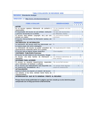 TABLA EVALUACIÓN DE RECURSOS WEB
RECURSO: Orientación Andujar
DIRECCIÓN url: http://www.orientacionandujar.es
ITEMS A EVALUAR OBSERVACIONES
Puntuación
1 2 3 4 5
AUTOR
En el recurso aparece información de contacto y
responsables
Si, los creadores son dos
maestros
X
El responsable del recurso es una entidad, institución
o persona reconocida en su ámbito
Si, han sido reconocidos
por diferentes medios
X
El recurso está editado (copyright, etc.) por una
entidad con crédito
Si, con licencia creative
commons
X
El recurso cita sus fuentes de información (serias y de
confianza)
Si X
DISTRIBUCIÓN DE INFORMACIÓN
La información del recurso está muy relacionada con
la materia propia del centro catalogador
Si X
La información del recurso se puede considerar de
especialización medio/alta dentro de su ámbito
De especialización media X
El recurso está en alguna lengua específica Si en español X
CONTENIDO PUBLICADO-Fiabilidad
El recurso ha sido citado en otro documento. Google Si X
El recurso cita otras fuentes de información o
bibliografía
Sí, introduce elementos de
otros autores
X
OPCIONES PARA ACCEDER
El acceso no necesita requerimientos especiales
(poco habituales) de hardware o software
No, es de fácil acceso X
Es un recurso que habitualmente está disponible (no
en construcción, remodelación, etc.)
Si, aunque tiene algunas
cosas en construcción
X
ACTUALIZACIÓN
Aparece la fecha de creación y/o revisión del recurso Si X
Los enlaces, si los tiene, también tienen fecha de
creación/revisión
Si X
INTERROGANTES QUE SE TE GENERAN FRENTE AL RECURSO
Porque tienen tanta publicidad si la página que han creado ya es de dominio propio
comparada con el blog que tenían anteriormente.
 