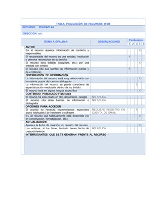 TABLA EVALUACIÓN DE RECURSOS WEB
RECURSO: EDUCAPLAY
DIRECCIÓN url:
ITEMS A EVALUAR OBSERVACIONES
Puntuación
1 2 3 4 5
AUTOR
En el recurso aparece información de contacto y
responsables
X
El responsable del recurso es una entidad, institución
o persona reconocida en su ámbito
X
El recurso está editado (copyright, etc.) por una
entidad con crédito
X
El recurso cita sus fuentes de información (serias y
de confianza)
X
DISTRIBUCIÓN DE INFORMACIÓN
La información del recurso está muy relacionada con
la materia propia del centro catalogador
X
La información del recurso se puede considerar de
especialización medio/alta dentro de su ámbito
X
El recurso está en alguna lengua específica X
CONTENIDO PUBLICADO-Fiabilidad
El recurso ha sido citado en otro documento. Google NO APLICA
El recurso cita otras fuentes de información o
bibliografía
NO APLICA
OPCIONES PARA ACCEDER
El acceso no necesita requerimientos especiales
(poco habituales) de hardware o software
REQUIERE REGISTRO EN
CUENTA DE GMAIL
X
Es un recurso que habitualmente está disponible (no
en construcción, remodelación, etc.)
X
ACTUALIZACIÓN
Aparece la fecha de creación y/o revisión del recurso X
Los enlaces, si los tiene, también tienen fecha de
creación/revisión
NO APLICA
INTERROGANTES QUE SE TE GENERAN FRENTE AL RECURSO