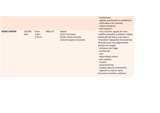 - recolectores
                                                                              - seguían practicando el canibalismo
                                                                              - enterraban a los muertos
                                                                              - cultura achalense
                                                                              - arte rupestre
HOMO SAPIENS   150.000   Entre     1400 cm3   - bípedo                        - muy creativos: agujas de coser,
               años      1.60 y               - rostro más plano              cuchillos pequeños y afilados, trabajo
                         1.70 cm              - frente menos marcada          sofisticado del hueso y las astas y
                                              - anatomía igual a la nuestra   “microlitos” (pequeñas herramientas
                                                                              de piedra que eran seguramente
                                                                              puestas en mango)
                                                                              - utilización del fuego
                                                                              - recolección
                                                                              - caza
                                                                              - desarrollada cultura
                                                                              - arte rupestre
                                                                              - rituales
                                                                              - enterramientos
                                                                              - invadió todos los continentes
                                                                              - organizó su vida en varias
                                                                              estructuras sociales y políticas
 