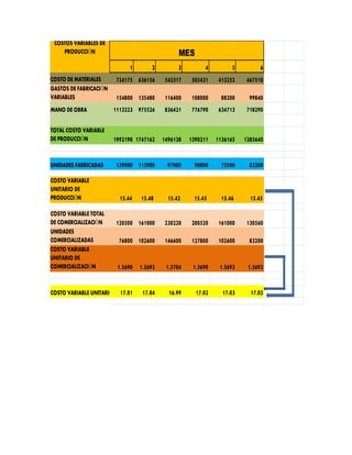 COSTOS VARIABLES DE
    PRODUCCIÓN                                   MES
                               1      2          3      4          5        6
COSTO DE MATERIALES       724175 636156     543317 505421     413252   467510
GASTOS DE FABRICACIÓN
VARIABLES                  154800 135480    116400   108000    88200    99840
MANO DE OBRA              1113223 975526    836421   776790   634713   718290

TOTAL COSTO VARIABLE
DE PRODUCCIÓN             1992198 1747162 1496138 1390211 1136165 1285640

UNIDADES FABRICADAS       129000 112900     97000    90000    73500    83200
COSTO VARIABLE
UNITARIO DE
PRODUCCIÓN                  15.44 15.48      15.42   15.45    15.46     15.45
COSTO VARIABLE TOTAL
DE COMERCIALIZACIÓN       120500 161000     230220   200520   161000   130560
UNIDADES
COMERCIALIZADAS            76800 102600     146600   127800   102600   83200
COSTO VARIABLE
UNITARIO DE
COMERCIALIZACIÓN           1.5690 1.5692    1.5704   1.5690   1.5692   1.5692

COSTO VARIABLE UNITARIO     17.01   17.04    16.99    17.02    17.03    17.02
 