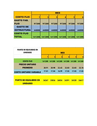MES
 COSTO FIJO                1        2         3           4       5       6
GASTO FAB.
FIJO                 97200 97200 97200 97200 97200 97200
  GASTO DE
ESTRUCTURA           44000 44000 44000 44000 44000 44000
COSTO FIJO
TOTAL                141200 141200 141200 141200 141200 141200



  PUNTO DE EQUILIBRIO EN
        UNIDADES                                    MES
                                   1      2         3         4       5   6
        COSTO FIJO             141200 141200 141200 141200 141200 141200
    PRECIO UNITARIO
        PROMEDIO                20.91 20.98 22.42 22.83 22.83 22.76
COSTO UNITARIO VARIABLE
                                17.01 17.04 16.99 17.02 17.03 17.02


PUNTO DE EQUILIBRIO EN         36267 35856 26024 24291 24320 24617
        UNIDADES
 
