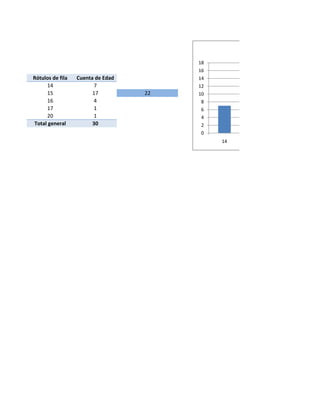 18
                                        16
Rótulos de fila   Cuenta de Edad        14
     14                 7               12
     15                 17         22   10
     16                 4               8
     17                 1               6
     20                 1               4
Total general           30              2
                                        0
                                             14
 
