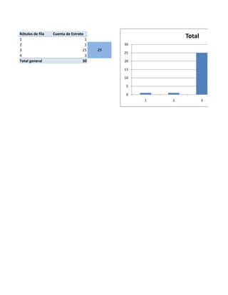 Rótulos de fila   Cuenta de Estrato
1                                  1
                                                         Total
2                                  1        30
3                                 25   29
                                            25
4                                  3
Total general                     30        20

                                            15

                                            10

                                             5

                                             0
                                                 1   2           3
 