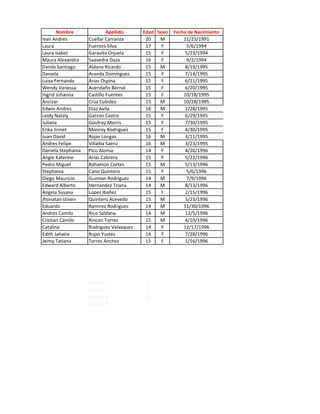 Nombre                Apellido     Edad Sexo   Fecha de Nacimiento
Ivan Andres         Cuellar Carranza       20   M         11/23/1991
Laura               Fuentes Silva          17    F         5/6/1994
Laura Isabel        Garavito Orjuela       15    F         5/23/1994
Maura Alexandra     Saavedra Daza          16    F         9/2/1994
Danilo Santiago     Aldana Ricardo         15   M          8/19/1995
Daniela             Aranda Dominguez       15    F         7/14/1995
Luisa Fernanda      Arias Ospina           15    F         6/21/1995
Wendy Vanessa       Avendaño Bernal        15    F         6/20/1995
Ingrid Johanna      Castillo Fuentes       15    F        10/18/1995
Ancizar             Cruz Cubides           15   M         10/28/1995
Edwin Andres        Diaz Avila             16   M          2/28/1995
Leidy Nataly        Garzon Castro          15    F         6/29/1995
Juliana             Goufray Morris         15    F         7/30/1995
Erika Jinnet        Monroy Rodriguez       15    F         4/30/1995
Juan David          Rojas Longas           16   M          3/11/1995
Andres Felipe       Villalba Saenz         16   M          3/23/1995
Daniela Stephania   Pico Alonso            14    F         4/26/1996
Angie Katerine      Arias Cabrera          15    F         5/22/1996
Pedro Miguel        Bahamon Cortes         15   M          5/13/1996
Stephania           Cano Quintero          15    F         5/6/1996
Diego Mauricio      Guzman Rodriguez       14   M          7/9/1996
Edward Alberto      Hernandez Triana       14   M          8/13/1996
Angela Susana       Lopez Ibañez           15    F         2/15/1996
Jhonatan stiven     Quintero Acevedo       15   M          5/23/1996
Eduardo             Ramirez Rodriguez      14   M         11/30/1996
Andres Camilo       Rico Saldana           14   M          12/5/1996
Cristian Camilo     Rincon Torres          15   M          4/10/1996
Catalina            Rodriguez Velasquez    14    F        12/17/1996
Edith Jahaira       Rojas Yustes           14    F         7/28/1996
Jeimy Tatiana       Torres Anchez          15    F         1/16/1996




                                                                1/15/1900
                    estrato 1             1                     1/14/1900
                    estrato 2             1                     1/16/1900
                    estrato 3             25                    1/17/1900
                    estrato 4             3
 