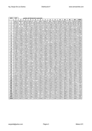 Ing. Sergio De Los Santos                                  Distribución F                                     www.esmaschido.com




  alfa =     0,01            grados de libertad del numerador
               1       2         3       4        5       6         7        8       9        10       20       60      100    10000
     1     4052,2   4999,3    5403,5 5624,3 5764        5859    5928,3    5981    6022,4   6055,9   6208,7    6313    6333,9   6365,6
     2     98,502      99     99,164 99,251 99,302 99,331       99,357   99,375    99,39   99,397   99,448   99,484   99,491   99,499
     3     34,116   30,816    29,457 28,71 28,237 27,911        27,671   27,489   27,345   27,228    26,69   26,316   26,241   26,126
     4     21,198      18     16,694 15,977 15,522 15,207       14,976   14,799   14,659   14,546   14,019   13,652   13,577   13,464
     5     16,258   13,274     12,06 11,392 10,967 10,672       10,456   10,289   10,158   10,051   9,5527    9,202     9,13   9,0215
     6     13,745   10,925    9,7796 9,1484 8,7459 8,466          8,26   8,1017    7,976   7,8742   7,3958   7,0568   6,9867   6,8811
     7     12,246   9,5465    8,4513 7,8467 7,4604 7,1914       6,9929   6,8401   6,7188   6,6201   6,1555   5,8236   5,7546   5,6506
     8     11,259   8,6491     7,591 7,0061 6,6318 6,3707       6,1776   6,0288   5,9106   5,8143   5,3591   5,0316   4,9633   4,8599
     9     10,562   8,0215     6,992 6,4221 6,0569 5,8018       5,6128   5,4671   5,3511   5,2565    4,808   4,4831    4,415   4,3116
    10     10,044   7,5595    6,5523 5,9944 5,6364 5,3858       5,2001   5,0567   4,9424   4,8491   4,4054   4,0819   4,0137     3,91
    11     9,6461   7,2057    6,2167 5,6683 5,316 5,0692         4,886   4,7445   4,6315   4,5393    4,099   3,7761   3,7077   3,6035
    12     9,3303   6,9266    5,9525 5,4119 5,0644 4,8205       4,6395   4,4994   4,3875   4,2961   3,8584   3,5355   3,4668   3,3619
    13     9,0738   6,7009    5,7394 5,2053 4,8616 4,6203        4,441   4,3021   4,1911   4,1003   3,6646   3,3413   3,2723   3,1665
    14     8,8617   6,5149    5,5639 5,0354 4,695 4,4558        4,2779     4,14   4,0297   3,9394   3,5052   3,1813   3,1118   3,0051
    15     8,6832   6,3588     5,417 4,8932 4,5556 4,3183       4,1416   4,0044   3,8948   3,8049   3,3719   3,0471   2,9772   2,8695
    16     8,5309   6,2263    5,2922 4,7726 4,4374 4,2016       4,0259   3,8896   3,7804   3,6909   3,2587    2,933   2,8627   2,7539
    17     8,3998   6,1121     5,185 4,6689 4,336 4,1015        3,9267   3,7909   3,6823   3,5931   3,1615   2,8348   2,7639   2,6542
    18     8,2855   6,0129    5,0919 4,579 4,2479 4,0146        3,8406   3,7054   3,5971   3,5081   3,0771   2,7493   2,6779   2,5671
    19      8,185   5,9259    5,0103 4,5002 4,1708 3,9386       3,7653   3,6305   3,5225   3,4338   3,0031   2,6742   2,6023   2,4905
    20      8,096    5,849    4,9382 4,4307 4,1027 3,8714       3,6987   3,5644   3,4567   3,3682   2,9377   2,6077   2,5353   2,4224
    21     8,0166   5,7804     4,874 4,3688 4,0421 3,8117       3,6396   3,5056   3,3982   3,3098   2,8795   2,5484   2,4755   2,3615
    22     7,9453    5,719    4,8166 4,3134 3,988 3,7583        3,5866    3,453   3,3458   3,2576   2,8274   2,4951   2,4218   2,3067
    23     7,8811   5,6637    4,7648 4,2635 3,9392 3,7102        3,539   3,4057   3,2986   3,2106   2,7805   2,4471   2,3732   2,2571
    24     7,8229   5,6136    4,7181 4,2185 3,8951 3,6667       3,4959   3,3629    3,256   3,1681    2,738   2,4035   2,3291   2,2119
    25     7,7698    5,568    4,6755 4,1774 3,855 3,6272        3,4568   3,3239   3,2172   3,1294   2,6993   2,3637   2,2888   2,1706
    26     7,7213   5,5263    4,6365   4,14    3,8183 3,5911     3,421   3,2884   3,1818   3,0941    2,664   2,3273   2,2519   2,1327
    27     7,6767   5,4881    4,6009 4,1056 3,7847 3,558        3,3882   3,2558   3,1494   3,0618   2,6316   2,2938    2,218   2,0978
    28     7,6357   5,4529    4,5681 4,074 3,7539 3,5276        3,3581   3,2259   3,1195    3,032   2,6018   2,2629   2,1867   2,0655
    29     7,5977   5,4205    4,5378 4,0449 3,7254 3,4995       3,3303   3,1982    3,092   3,0045   2,5742   2,2344   2,1577   2,0355
    30     7,5624   5,3903    4,5097 4,0179 3,699 3,4735        3,3045   3,1726   3,0665   2,9791   2,5487   2,2079   2,1307   2,0075
    40     7,3142   5,1785    4,3126 3,8283 3,5138 3,291        3,1238    2,993   2,8876   2,8005   2,3689   2,0194   1,9383   1,8061
    50     7,1706   5,0566    4,1994 3,7195 3,4077 3,1864       3,0202     2,89    2,785   2,6981   2,2652    1,909   1,8248   1,6847
    60     7,0771   4,9774    4,1259 3,6491 3,3389 3,1187        2,953   2,8233   2,7185   2,6318   2,1978   1,8363   1,7493   1,6023
    70     7,0114   4,9218    4,0744 3,5997 3,2907 3,0712        2,906   2,7765   2,6719   2,5852   2,1504   1,7846   1,6954   1,5422
    80     6,9626   4,8807    4,0363 3,5631 3,2551 3,0361       2,8713    2,742   2,6374   2,5508   2,1153   1,7459   1,6548    1,496
    90     6,9251   4,8491    4,0069 3,535 3,2276 3,0091        2,8445   2,7154   2,6109   2,5243   2,0882   1,7158   1,6231   1,4593
   100     6,8953   4,8239    3,9837 3,5127 3,2059 2,9877       2,8233   2,6943   2,5898   2,5033   2,0666   1,6918   1,5977   1,4292
   200     6,7633   4,7128     3,881 3,4143     3,11   2,8933   2,7298   2,6012   2,4971   2,4106   1,9713   1,5833   1,4811   1,2812
   300     6,7201   4,6766    3,8475 3,3822 3,0787 2,8625       2,6993   2,5709   2,4668   2,3804   1,9401   1,5468    1,441   1,2228
   400     6,6987   4,6586    3,8309 3,3664 3,0632 2,8472       2,6842   2,5559   2,4518   2,3654   1,9245   1,5285   1,4207     1,19
   500     6,6858   4,6479     3,821 3,3569 3,054 2,8381        2,6751   2,5469   2,4429   2,3565   1,9152   1,5174   1,4084   1,1684
   600     6,6773   4,6407    3,8144 3,3506 3,0478 2,8321       2,6691   2,5409   2,4369   2,3505   1,9091   1,5101   1,4001   1,1529
   700     6,6713   4,6356    3,8097 3,346 3,0434 2,8278        2,6648   2,5367   2,4327   2,3463   1,9047   1,5048   1,3942   1,1411
  800      6,6667   4,6318    3,8062 3,3427 3,0402 2,8245       2,6617   2,5335   2,4295   2,3431   1,9013   1,5008   1,3897   1,1318
  900      6,6631   4,6288    3,8034 3,3401 3,0376 2,822        2,6592    2,531    2,427   2,3406   1,8988   1,4978   1,3863   1,1242
 1000      6,6603   4,6264    3,8012 3,338 3,0356       2,82    2,6572   2,529    2,425    2,3386   1,8967   1,4953   1,3835   1,1178
 1500      6,6518   4,6193    3,7947 3,3317 3,0294 2,814        2,6512   2,5231   2,4191   2,3327   1,8906   1,4879   1,3751   1,0969
  2000     6,6476   4,6158    3,7914 3,3286 3,0264 2,811        2,6482   2,5201   2,4162   2,3298   1,8875   1,4842   1,3708    1,085
 10000     6,6374   4,6073    3,7836 3,321 3,0191 2,8038        2,6411    2,513   2,4091   2,3227   1,8802   1,4752   1,3606   1,0476




sergiodls@yahoo.com                                             Página 3                                                  México D.F.
 
