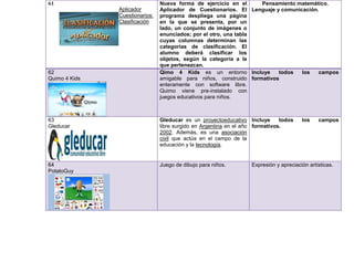 61                              Nueva forma de ejercicio en el      Pensamiento matemático.
               Aplicador        Aplicador de Cuestionarios. El Lenguaje y comunicación.
               Cuestionarios:   programa despliega una página
               Clasificación    en la que se presenta, por un
                                lado, un conjunto de imágenes o
                                enunciados; por el otro, una tabla
                                cuyas columnas determinan las
                                categorías de clasificación. El
                                alumno deberá clasificar los
                                objetos, según la categoría a la
                                que pertenezcan.
62                              Qimo 4 Kids es un entorno Incluye         todos  los   campos
Quimo 4 Kids                    amigable para niños, construido formativos
                                enteramente con software libre.
                                Quimo viene pre-instalado con
                                juegos educativos para niños.



63                              Gleducar es un proyectoeducativo Incluye       todos    los    campos
Gleducar                        libre surgido en Argentina en el año formativos.
                                2002. Además, es una asociación
                                civil que actúa en el campo de la
                                educación y la tecnología.


64                              Juego de dibujo para niños.        Expresión y apreciación artísticas.
PotatoGuy
 