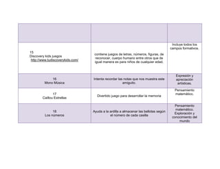 Incluye todos los
                                                                                       campos formativos.
15
                                    contiene juegos de letras, números, figuras, de
Discovery kids juegos
                                    reconocer, cuerpo humano entre otros que de
 http://www.tudiscoverykids.com/
                                    igual manera es para niños de cualquier edad.



                                                                                          Expresión y
             16                    Intenta recordar las notas que nos muestra este        apreciación
         Mono Música                                   amiguito.                           artísticas.

                                                                                         Pensamiento
               17                                                                        matemático.
                                     Divertido juego para desarrollar la memoria
        Caillou Estrellas

                                                                                          Pensamiento
                                                                                          matemático.
               18                  Ayuda a la ardilla a almacenar las bellotas según
                                                                                         Exploración y
          Los números                         el número de cada casilla
                                                                                        conocimiento del
                                                                                            mundo
 