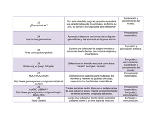 Exploración y
                                               Con este divertido juego el pequeño aprenderá         conocimiento del
                   23                                                                                    mundo.
                                               las características de los animales, su forma su
             ¿Que animal es?
                                                piel, su sonido y su capacidad para relacionar

                                                                                                       Pensamiento
                    24                         Aprende a descubrir las formas de las figuras           matemático.
          Las formas geométricas               geométricas y las acomoda en lugares vacíos

                                                                                                        Expresión y
                                                 Explora una colección de juegos sencillos y        apreciación artística.
                    25
                                               únicos de diseño bonito, con música relajante y
         Pinta como jacksonpollock
                                                               encantadora.

                                                                                                        Lenguaje y
                                                                                                      comunicación.
                    26                          Selecciona un animal y escucha como hace.
                                                                                                      Exploración y
        Quien soy yo (juego bilingüe)                   Versión en ingles también.
                                                                                                     conocimiento del
                                                                                                         mundo.
                   27                                                                                  Pensamiento
             MULTIPLICATION                      Selecciona los cuadros para multiplicar los           matemático.
                                                  números y resolver la igualdad de abajo,
http://www.gamesgames.com/game/multiplicati       mejorando tus habilidades matemáticas.
                    on.html
                      28                                                                                Pensamiento
                                              Teclea las letras de los libros en el teclado antes
              MAGIC LIBRARY                                                                             matemático.
                                              de que toquen el suelo, mejora tu reconocimiento
  http://www.gamesgames.com/game/magic-                                                                  Lenguaje y
                                                  de letras así como la rapidez del tecleo.
                 library.html                                                                          comunicación.
                      29                        Juego muy educativo donde debes encontrar                Lenguaje y
                Word Garden                      palabras como si de una sopa de letras se             comunicación.
 