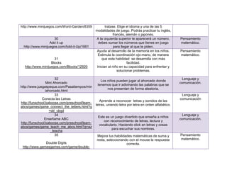 http://www.minijuegos.com/Word-Garden/8359             tratase. Elige el idioma y una de las 5
                                                modalidades de juego. Podrás practicar tu inglés,
                                                             francés, alemán o japonés.
                     30                         A la izquierda superior te aparecerá un número,        Pensamiento
                   Add it up                      debes sumar los números que tienes en juego          matemático.
  http://www.minijuegos.com/Add-it-Up/1661                   para llegar al que te piden.
                                                Ayuda al desarrollo de la memoria en los niños.        Pensamiento
                                                  Estimula la coordinación ojo-mano, de manera         matemático.
                     31                             que esta habilidad se desarrolla con más
                   Blocks                                              facilidad.
  http://www.minijuegos.com/Blocks/12920         Inician al niño en su capacidad para enfrentar y
                                                                solucionar problemas.

                        32                                                                              Lenguaje y
                                                   Los niños pueden jugar al ahorcado donde
                 Mini Ahorcado                                                                         comunicación.
                                                 tenemos que ir adivinando las palabras que se
http://www.juegaspeque.com/Pasatiempos/min
                                                       nos presentan de forma aleatoria.
                 iahorcado.html
                        33                                                                              Lenguaje y
              Conecta las Letras                                                                       comunicación
                                                   Aprende a reconocer letras y sonidos de las
http://funschool.kaboose.com/preschool/learn-
                                                letras, uniendo letra por letra en orden alfabético.
abcs/games/game_connect_the_letters.html?g
                    =dd_cbgd
                        34                                                                              Lenguaje y
                                                 Este es un juego divertido que enseña a niños
               Enseñame ABC                                                                            comunicación.
                                                    con reconocimiento de letras, lectura y
http://funschool.kaboose.com/preschool/learn-
                                                 vocabulario. Haciendo click en letras y cosas
abcs/games/game_teach_me_abcs.html?g=az
                                                          para escuchar sus nombres.
                     _teacha
                        35                      Mejora tus habilidades matemáticas de suma y           Pensamiento
                                                resta, seleccionando con el mouse la respuesta         matemático.
               Double Digits                                       correcta.
 http://www.gamesgames.com/game/double-
 