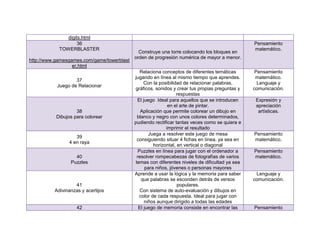digits.html
                    36                                                                          Pensamiento
            TOWERBLASTER                                                                        matemático.
                                              Construye una torre colocando los bloques en
                                            orden de progresión numérica de mayor a menor.
http://www.gamesgames.com/game/towerblast
                  er.html
                                               Relaciona conceptos de diferentes temáticas       Pensamiento
                                            jugando en línea al mismo tiempo que aprendes.       matemático.
                   37
                                                 Con la posibilidad de relacionar palabras,       Lenguaje y
           Juego de Relacionar
                                            gráficos, sonidos y crear tus propias preguntas y   comunicación.
                                                                 respuestas
                                             El juego Ideal para aquellos que se introducen      Expresión y
                                                            en el arte de pintar.                apreciación
                    38                         Aplicación que permite colorear un dibujo en       artísticas.
           Dibujos para colorear             blanco y negro con unos colores determinados,
                                            pudiendo rectificar tantas veces como se quiera e
                                                           imprimir el resultado
                                                   Juega a resolver este juego de mesa          Pensamiento
                   39
                                             consiguiendo situar 4 fichas en línea, ya sea en   matemático.
                4 en raya
                                                     horizontal, en vertical o diagonal
                                              Puzzles en línea para jugar con el ordenador a    Pensamiento
                   40                        resolver rompecabezas de fotografías de varios     matemático.
                 Puzzles                    temas con diferentes niveles de dificultad ya sea
                                                 para niños, jóvenes o personas mayores
                                            Aprende a usar la lógica y la memoria para saber     Lenguaje y
                                               que palabras se esconden detrás de versos        comunicación.
                   41                                            populares.
          Adivinanzas y acertijos              Con sistema de auto-evaluación y dibujos en
                                              color de cada respuesta. Ideal para jugar con
                                                 niños aunque dirigido a todas las edades
                    42                        El juego de memoria consiste en encontrar las     Pensamiento
 