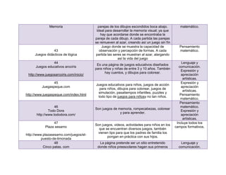 Memoria                     parejas de los dibujos escondidos boca abajo.        matemático.
                                          Ideal para desarrollar la memoria visual; ya que
                                             hay que acordarse donde se encontraba la
                                         pareja de cada dibujo. A cada partida las parejas
                                         se remueven al azar, creando así un juego sin fín
                                              Juego donde se muestra la capacidad de           Pensamiento
                43                          observación y percepción de formas. A cada         matemático.
     Juegos didácticos de lógica          partida las seres se muestran al azar, alargando
                                                         así la vida del juego
                44                                                                               Lenguaje y
                                          Es una página de juegos educativos diseñados
      Juegos educativos arcoíris                                                               comunicación.
                                         para niños y niñas de entre 3 y 10 años. También
                                                                                                 Expresión y
                                               hay cuentos, y dibujos para colorear.
 http://www.juegosarcoiris.com/inicio/                                                           apreciación
                                                                                                  artísticas.
                 45                                                                              Expresión y
                                         Juegos educativos para niños, juegos de acción
          Juegaspeque.com                                                                        apreciación
                                           para niños, dibujos para colorear, juegos de
                                                                                                  artísticas.
                                          simulación, pasatiempos infantiles, puzzles y
http://www.juegaspeque.com/index.html                                                           Pensamiento
                                          todo tipo de juegos para niñosy no tan niños.
                                                                                                matemático.
                                                                                                Pensamiento
                  46                                                                            matemático.
                                         Son juegos de memoria, rompecabezas, colorear
              Todo Dora                                                                          Expresión y
                                                        y para aprender.
      http://www.tododora.com/                                                                   apreciación
                                                                                                  artísticas.
                 47                                                                           Incluye todos los
                                         Son juegos, videos, actividades para niños en los
            Plaza sesamo                                                                     campos formativos.
                                           que se encuentran diversos juegos, también
                                           vienen tips para que los padres de familia los
http://www.plazasesamo.com/juegos/el-
                                                pongan en práctica con sus hijos.
          puesto-de-limonada
                  48                       La página pretende ser un sitio entretenido          Lenguaje y
           Cinco patas. com               donde niños preescolares hagan sus primeros          comunicación.
 