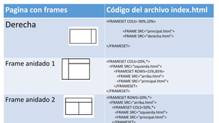 Pagina con frames Código del archivo index.html
Derecha
<FRAMESET COLS= 90%,10%>
<FRAME SRC="principal.html">
<FRAME SRC="derecha.html">
</FRAMESET>
Frame anidado 1 <FRAMESET COLS=20%,*>
<FRAME SRC="izquierda.html">
<FRAMESET ROWS=15%,85%>
<FRAME SRC="arriba.html">
<FRAME SRC="principal.html">
</FRAMESET>
</FRAMESET>
Frame anidado 2 <FRAMESET ROWS=20%,*>
<FRAME SRC="arriba.html">
<FRAMESET COLS=50%,*>
<FRAME SRC="izquierda.html">
<FRAME SRC="principal.html">
 