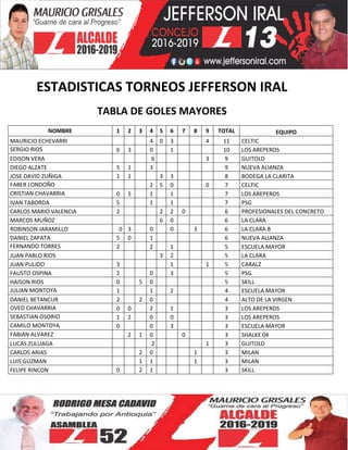 ESTADISTICAS TORNEOS JEFFERSON IRAL
TABLA DE GOLES MAYORES
NOMBRE 1 2 3 4 5 6 7 8 9 TOTAL EQUIPO
MAURICIO ECHEVARRI 4 0 3 4 11 CELTIC
SERGIO RIOS 6 3 0 1 10 LOS AREPEROS
EDISON VERA 6 3 9 GUITOLD
DIEGO ALZATE 5 1 3 9 NUEVA ALIANZA
JOSE DAVID ZUÑIGA 1 1 3 3 8 BODEGA LA CLARITA
FABER LONDOÑO 2 5 0 0 7 CELTIC
CRISTIAN CHAVARRIA 0 5 1 1 7 LOS AREPEROS
IVAN TABORDA 5 1 1 7 PSG
CARLOS MARIO VALENCIA 2 2 2 0 6 PROFESIONALES DEL CONCRETO
MARCOS MUÑOZ 6 0 6 LA CLARA
ROBINSON JARAMILLO 0 3 0 0 3 6 LA CLARA B
DANIEL ZAPATA 5 0 1 6 NUEVA ALIANZA
FERNANDO TORRES 2 2 1 5 ESCUELA MAYOR
JUAN PABLO RIOS 3 2 5 LA CLARA
JUAN PULIDO 3 1 1 5 CARALZ
FAUSTO OSPINA 2 0 3 5 PSG
HAISON RIOS 0 5 0 5 SKILL
JULIAN MONTOYA 1 1 2 4 ESCUELA MAYOR
DANIEL BETANCUR 2 2 0 4 ALTO DE LA VIRGEN
OVED CHAVARRIA 0 0 2 1 3 LOS AREPEROS
SEBASTIAN OSORIO 1 2 0 0 3 LOS AREPEROS
CAMILO MONTOYA 0 0 3 3 ESCUELA MAYOR
FABIAN ALVAREZ 2 1 0 0 3 SHALKE 04
LUCAS ZULUAGA 2 1 3 GUITOLD
CARLOS ARIAS 2 0 1 3 MILAN
LUIS GUZMAN 1 1 1 3 MILAN
FELIPE RINCON 0 2 1 3 SKILL
