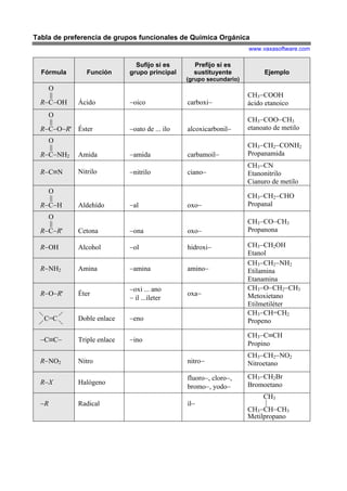 Tabla de preferencia de grupos funcionales de Química Orgánica
                                                                    www.vaxasoftware.com

                              Sufijo si es       Prefijo si es
  Fórmula      Función      grupo principal      sustituyente            Ejemplo
                                               (grupo secundario)
    O
    ||                                                              CH3−COOH
  R−C−OH    Ácido           −oico              carboxi−             ácido etanoico
    O
    ||                                                              CH3−COO−CH3
  R−C−O−R' Éster            −oato de ... ilo   alcoxicarbonil−      etanoato de metilo
    O
    ||                                                              CH3−CH2−CONH2
  R−C−NH2   Amida           −amida             carbamoil−           Propanamida
                                                                    CH3−CN
  R−C≡N     Nitrilo         −nitrilo           ciano−               Etanonitrilo
                                                                    Cianuro de metilo
    O
    ||                                                              CH3−CH2−CHO
  R−C−H     Aldehído        −al                oxo−                 Propanal
    O
    ||                                                              CH3−CO−CH3
  R−C−R'    Cetona          −ona               oxo−                 Propanona

  R−OH      Alcohol         −ol                hidroxi−             CH3−CH2OH
                                                                    Etanol
                                                                    CH3−CH2−NH2
  R−NH2     Amina           −amina             amino−               Etilamina
                                                                    Etanamina
                            −oxi ... ano                            CH3−O−CH2−CH3
  R−O−R'    Éter                               oxa−
                            − il ...ileter                          Metoxietano
                                                                    Etilmetiléter
                                                                    CH3−CH=CH2
   C=C      Doble enlace    −eno                                    Propeno

                                                                    CH3−C≡CH
  −C≡C−     Triple enlace   −ino
                                                                    Propino
                                                                    CH3−CH2−NO2
  R−NO2     Nitro                              nitro−               Nitroetano

                                               fluoro−, cloro−,     CH3−CH2Br
  R−X       Halógeno                                                Bromoetano
                                               bromo−, yodo−
                                                                         CH3
  −R        Radical                            il−                        |
                                                                    CH3−CH−CH3
                                                                    Metilpropano
 