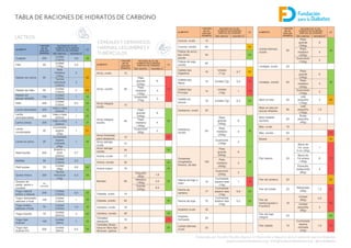 TABLA DE RACIONES DE HIDRATOS DE CARBONO
Elaborado por Serafín Murillo, Asesor en Nutrición y Deporte de la Fundación para la Diabetes
www.fundaciondiabetes.org / info@fundaciondiabetes.org / @fundiabetes
CEREALES Y DERIVADOS,
HARINAS, LEGUMBRES Y
TUBÉRCULOS
LÁCTEOS
ALIMENTO
1 RACIÓN
DE HC
SON (EN
GRAMOS)
RACIONES DE HC DEL
ALIMENTO EN SU MEDIDA
HABITUAL DE CONSUMO I.G.
MED. HABITUAL RACIONES HC
Cuajada 200
Unidad
(125ml)
0,8 35
Flan 50
Unidad
(125g)
2,5
Helado de crema 50
Bola
mediana
(100g)
2
60
Tarrina
individual
(150ml)
3
Helado de hielo 50
Unidad
(100ml)
2 65
Helado sin
azúcar añadido
100
Unidad
(100ml)
1 35
Kéfir 200
Unidad
(125ml)
0,5 35
Leche desnatada 200
Vaso o taza
(200ml)
1 32
Leche
semidesnatada
200
Vaso o taza
(200ml)
1 30
Leche entera 200
Vaso o taza
(200ml)
1 27
Leche
condensada
20
Cucharada
sopera
(20g)
1 61
Leche en polvo 25
Cucharada
sopera
colmada
(25g)
1 30
Nata líquida 300
Botellín o
brick
(200ml)
0,7
Natillas 50
Unidad
(125ml)
2,5
Petit suisse 70
Unidad
(55g)
0.8 40
Queso fresco 250
Tarrina
individual
(70g)
0,3 35
Quesos de
pasta, semis o
curados
No
valorable
Yogur natural
entero o desnat.
200
Unidad
(125ml)
0,5 35
Yogur desnatado
sabores o fruta
125
Unidad
(125ml)
1 35
Yogur entero,
sabores o fruta
70
Unidad
(125ml)
1,5 35
Yogur líquido 70
Unidad
(200ml)
3 40
Yogur tipo
Actimel
100
Unidad
(94ml)
1 35
Yogur tipo
Actimel 0%
200
Unidad
(94ml)
0,5 35
ALIMENTO
1 RACIÓN
DE HC
SON (EN
GRAMOS)
RACIONES DE HC DEL
ALIMENTO EN SU MEDIDA
HABITUAL DE CONSUMO I.G.
MED. HABITUAL RACIONES HC
Arroz, crudo 13
Arroz, cocido 38
Plato
grande
(230g)
6
70
Plato
mediano
(150g)
4
Guarnición
(75g)
2
Arroz integral,
crudo
13
Arroz integral,
cocido
40
Plato
grande
(240g)
6
50
Plato
mediano
(160g)
4
Guarnición
(80g)
2
Arroz hinchado
para desayuno
12 85
Arroz salvaje,
crudo
13
Arroz salvaje,
cocido
34 35
Avena, crudo 17
Avena, cocido 34 40
Avena copos 15 40
Boniato 50
Pequeño
(80g)
1,6
50
Mediano
(160g)
3,2
Grande
(320g)
6,4
Cebada, crudo 14
Cebada, cocido 42 45
Centeno, crudo 15
Centeno, cocido 38 45
Cereales
desayuno
15 77
Cereales desay.,
ricos en fibra tipo
All-bram, óptima
20 50
ALIMENTO
1 RACIÓN
DE HC
SON (EN
GRAMOS)
RACIONES DE HC DEL
ALIMENTO EN SU MEDIDA
HABITUAL DE CONSUMO I.G.
MED. HABITUAL RACIONES HC
Cuscús, crudo 15
Cuscús, cocido 65 65
Fideos de arroz,
tipo Udon,
cocido
50 50
Fideos de soja,
cocido
40
Galleta tipo
Digestiva
16
Unidad
(11g)
0,7 65
Galleta tipo
María
15 Unidad (7g) 0,4 70
Galleta tipo
Príncipe
14
Unidad
(15g)
1 70
Galleta sin
azúcar
18 Unidad (7g) 0,3 50
Garbanzo, crudo 20
Garbanzo,
cocido
50
Plato
grande
(300g)
6
35
Plato
mediano
(200g)
4
Guarnición
(100g)
2
Guisantes
congelados,
frescos, de lata
100
Plato
grande
(600g)
6
35
Plato
mediano
(400g)
4
Guarnición
(200g)
2
Harina de trigo o
maíz
15
Cucharada
sopera rasa
(14g)
1 78
Harina de
centeno
17
Cucharada
sopera rasa
(14g)
0,8 45
Harina de soja 70
Cucharada
sopera rasa
(14g)
0,2 25
Hojaldre crudo 30
Hojaldre
horneado
24
Judías blancas,
crudo
20
ALIMENTO
1 RACIÓN
DE HC
SON (EN
GRAMOS)
RACIONES DE HC DEL
ALIMENTO EN SU MEDIDA
HABITUAL DE CONSUMO I.G.
MED. HABITUAL RACIONES HC
Judías blancas,
cocido
50
Plato
grande
(300g)
6
35
Plato
mediano
(200g)
4
Guarnición
(100g)
2
Lentejas, crudo 20
Lentejas, cocido 50
Plato
grande
(300g)
6
35
Plato
mediano
(200g)
4
Guarnición
(100g)
2
Maíz en lata 50
Lata
pequeña
(150g)
3 65
Maíz en lata sin
azúcar añadido
90
Lata
pequeña
(150g)
1,5
Maíz tostado
(quicos)
20
Bolsa
pequeña
(40g)
2
Mijo, crudo 15
Mijo, cocido 53 70
Müesli 15 65
Pan blanco 20
Barra de
1/4, unos
3 cm (20g)
1
70
Barra de
1/4 entera
(180g)
9
Panecillo
restaurante
(60g)
3
Pan de centeno 20 65
Pan de molde 20
Rebanada
(25g)
1,2 85
Pan de
hamburguesa o
Frankfurt
18
Unidad
(80g)
4,5
85
Unidad
pequeña
(55g)
3
Pan de trigo
integral
23 40
Pan rallado 15
Cucharada
sopera
colmada
(23g)
1,5 70
 