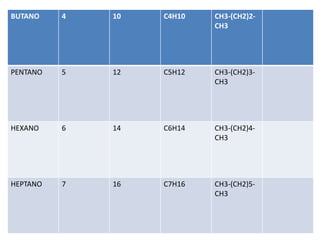 BUTANO

4

10

C4H10

CH3-(CH2)2CH3

PENTANO

5

12

C5H12

CH3-(CH2)3CH3

HEXANO

6

14

C6H14

CH3-(CH2)4CH3

HEPTANO

7

16

C7H16

CH3-(CH2)5CH3

 