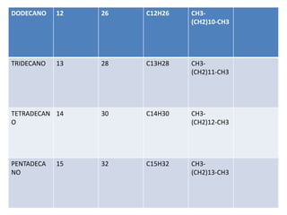 DODECANO

12

26

C12H26

CH3(CH2)10-CH3

TRIDECANO

13

28

C13H28

CH3(CH2)11-CH3

TETRADECAN 14
O

30

C14H30

CH3(CH2)12-CH3

PENTADECA
NO

32

C15H32

CH3(CH2)13-CH3

15

 