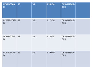 HEXADECAN
O

16

34

C16H34

CH3-(CH2)14CH3

HEPTADECAN 17
O

36

C17H36

CH3-(CH2)15CH3

OCTADECAN
O

18

38

C18H38

CH3-(CH2)16CH3

NONADECAN
O

19

40

C19H40

CH3-(CH2)17CH3

 