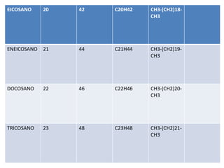 EICOSANO

20

42

C20H42

CH3-(CH2)18CH3

ENEICOSANO

21

44

C21H44

CH3-(CH2)19CH3

DOCOSANO

22

46

C22H46

CH3-(CH2)20CH3

TRICOSANO

23

48

C23H48

CH3-(CH2)21CH3

 