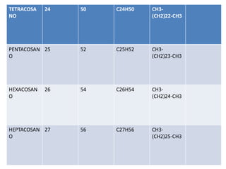TETRACOSA
NO

24

50

C24H50

CH3(CH2)22-CH3

PENTACOSAN 25
O

52

C25H52

CH3(CH2)23-CH3

HEXACOSAN
O

26

54

C26H54

CH3(CH2)24-CH3

HEPTACOSAN 27
O

56

C27H56

CH3(CH2)25-CH3

 