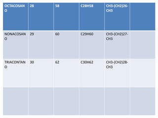 OCTACOSAN
O

28

58

C28H58

CH3-(CH2)26CH3

NONACOSAN
O

29

60

C29H60

CH3-(CH2)27CH3

TRIACONTAN
O

30

62

C30H62

CH3-(CH2)28CH3

 